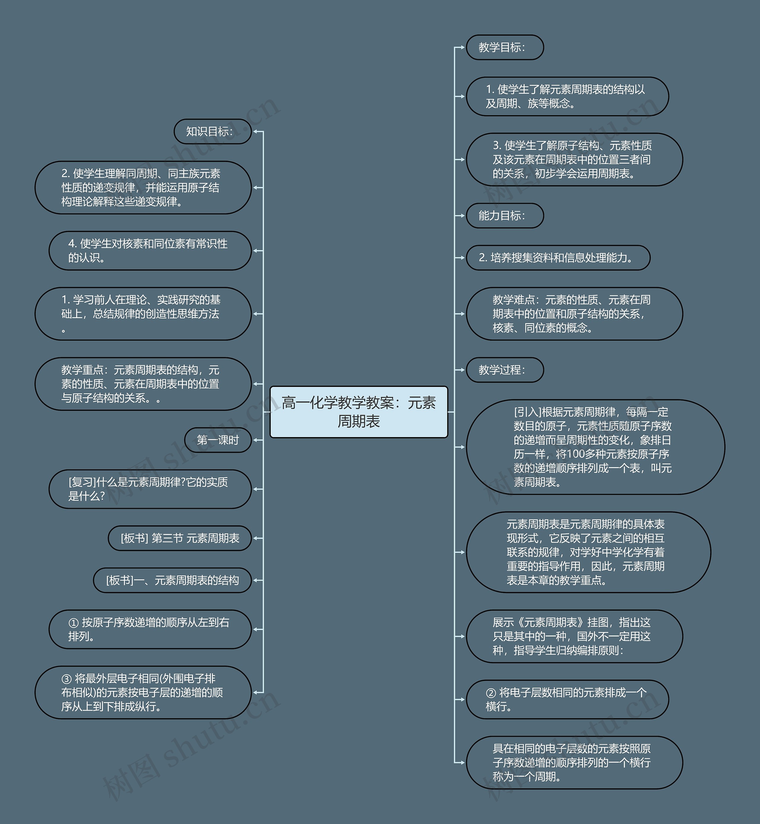 高一化学教学教案：元素周期表