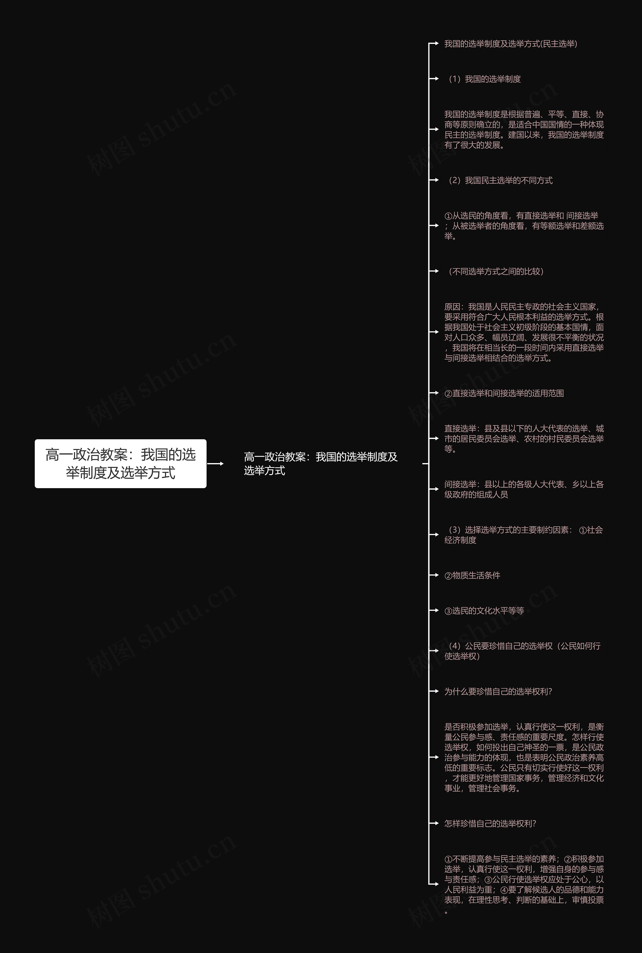 高一政治教案：我国的选举制度及选举方式思维导图