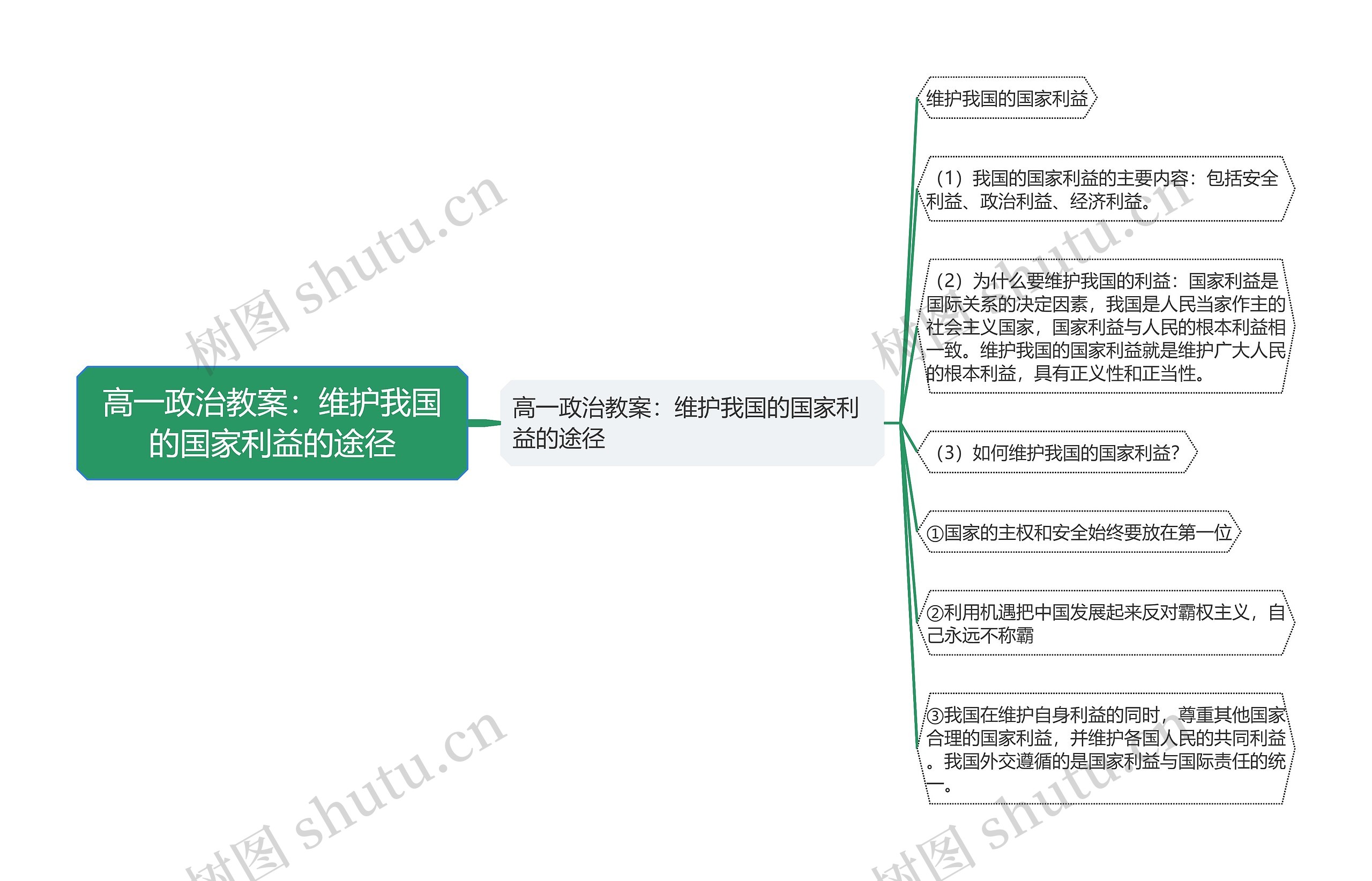 高一政治教案：维护我国的国家利益的途径