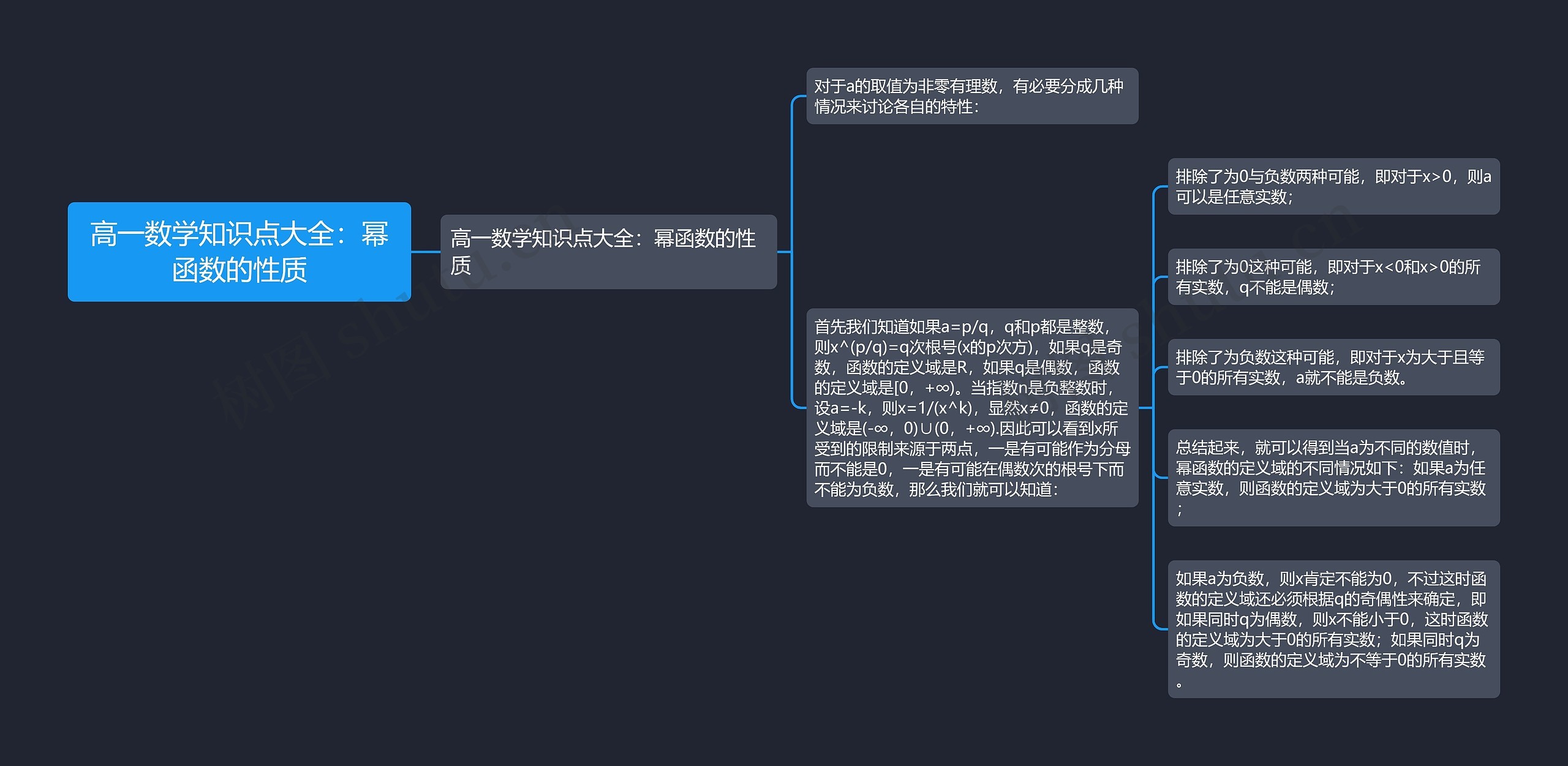 高一数学知识点大全：幂函数的性质思维导图