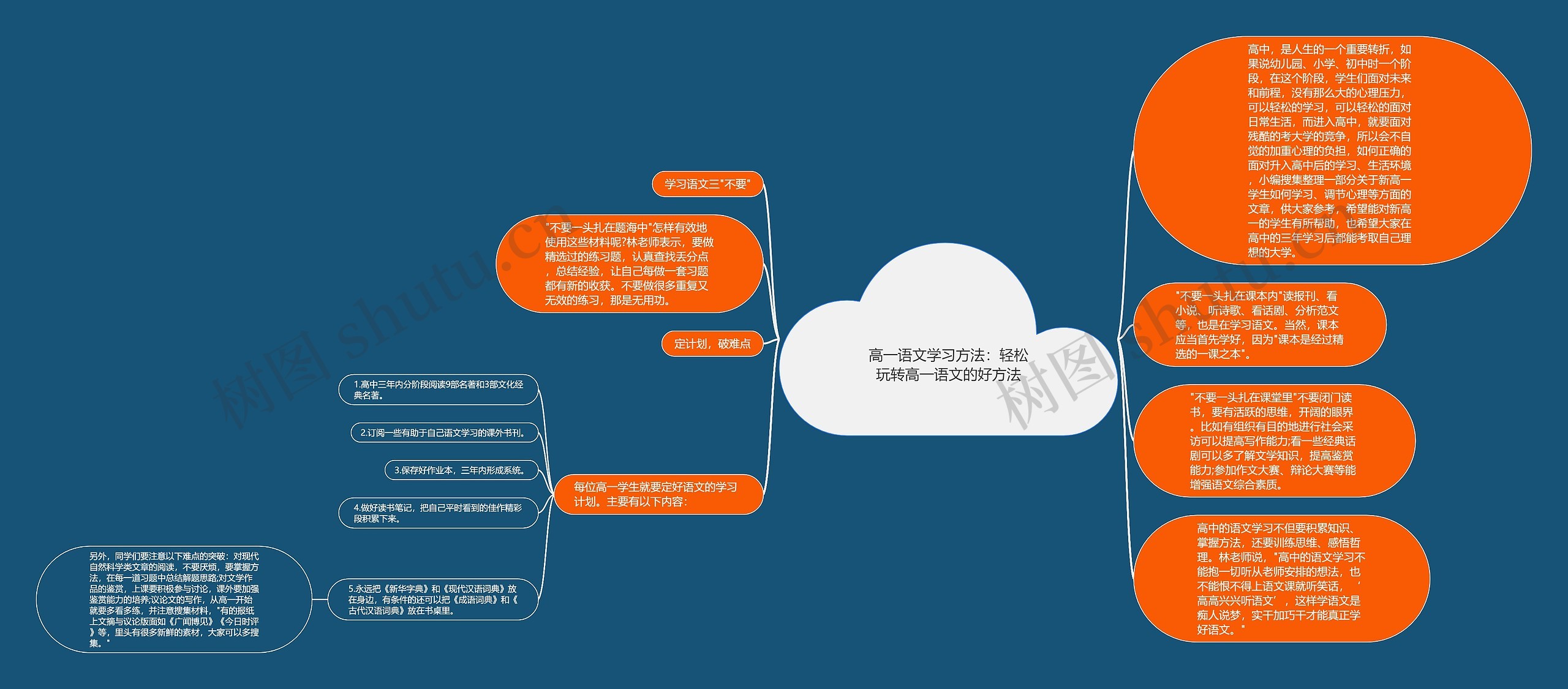 高一语文学习方法：轻松玩转高一语文的好方法思维导图