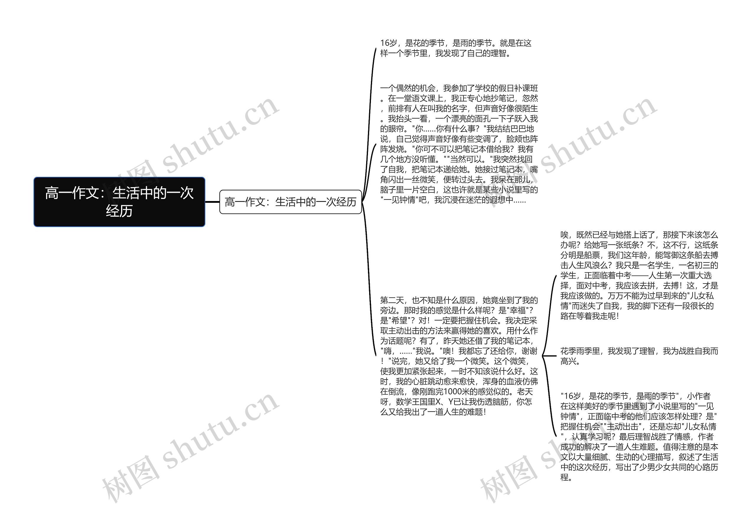 高一作文：生活中的一次经历思维导图