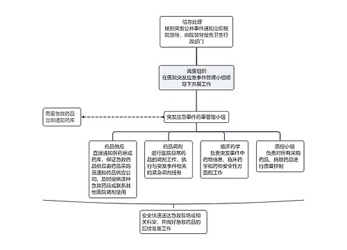 突发应急事件药事管理小组