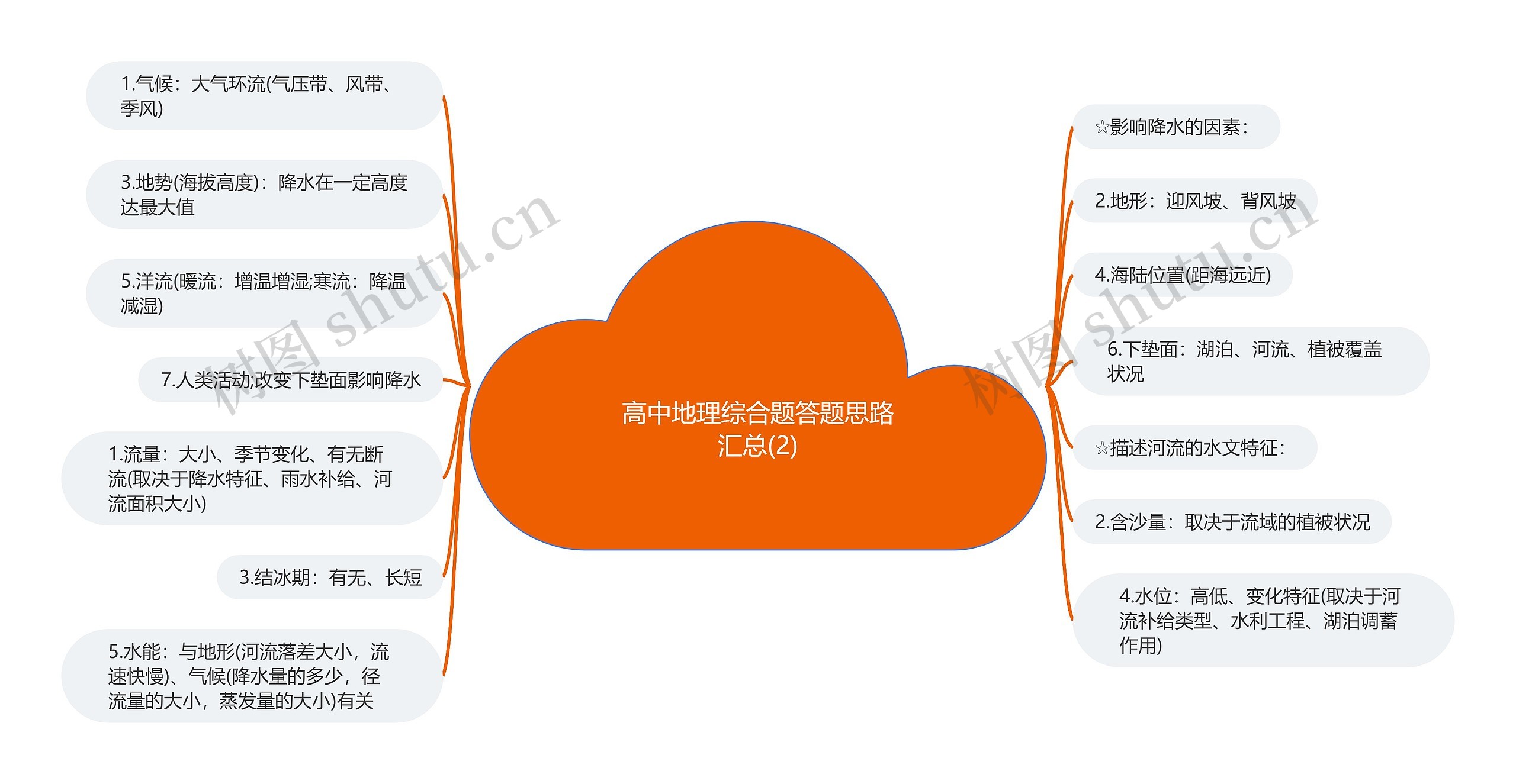 高中地理综合题答题思路汇总(2)思维导图