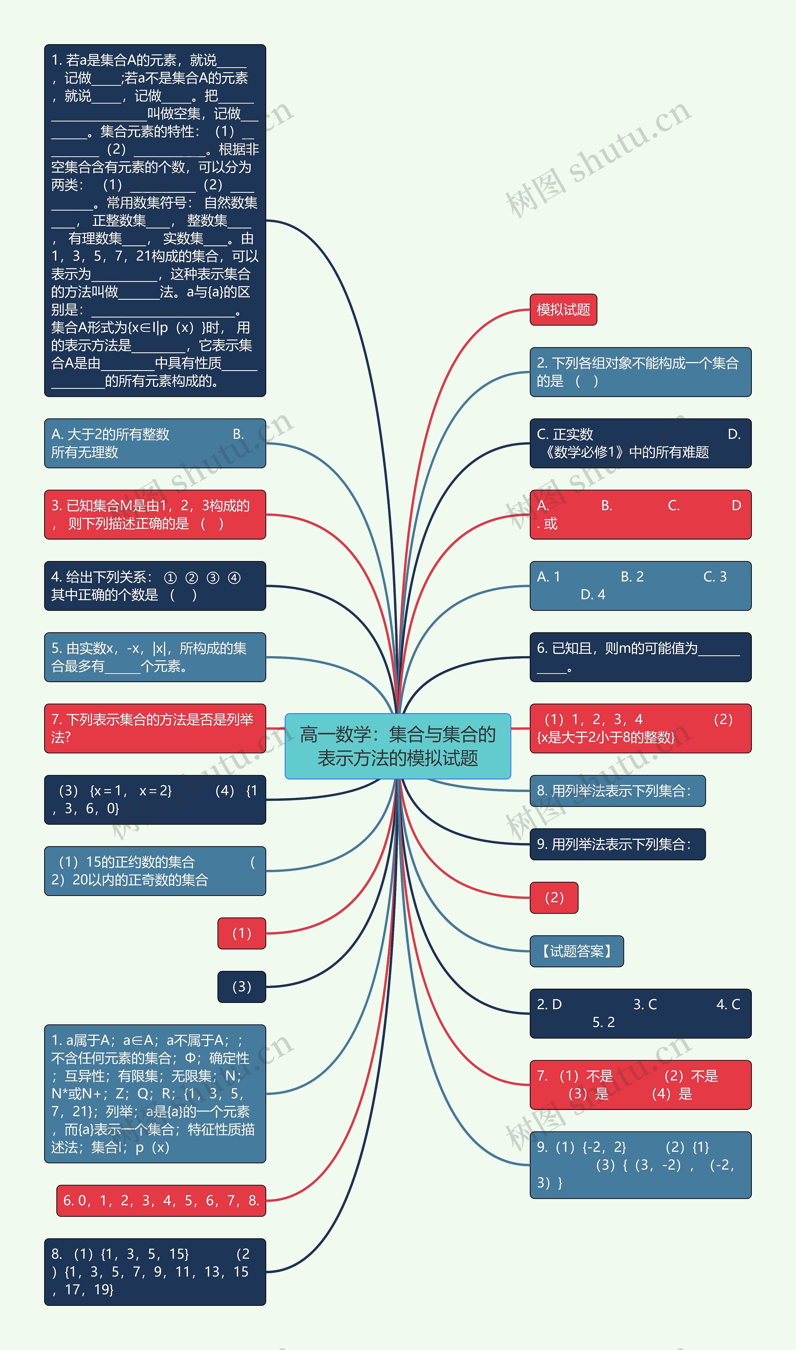 高一数学：集合与集合的表示方法的模拟试题思维导图