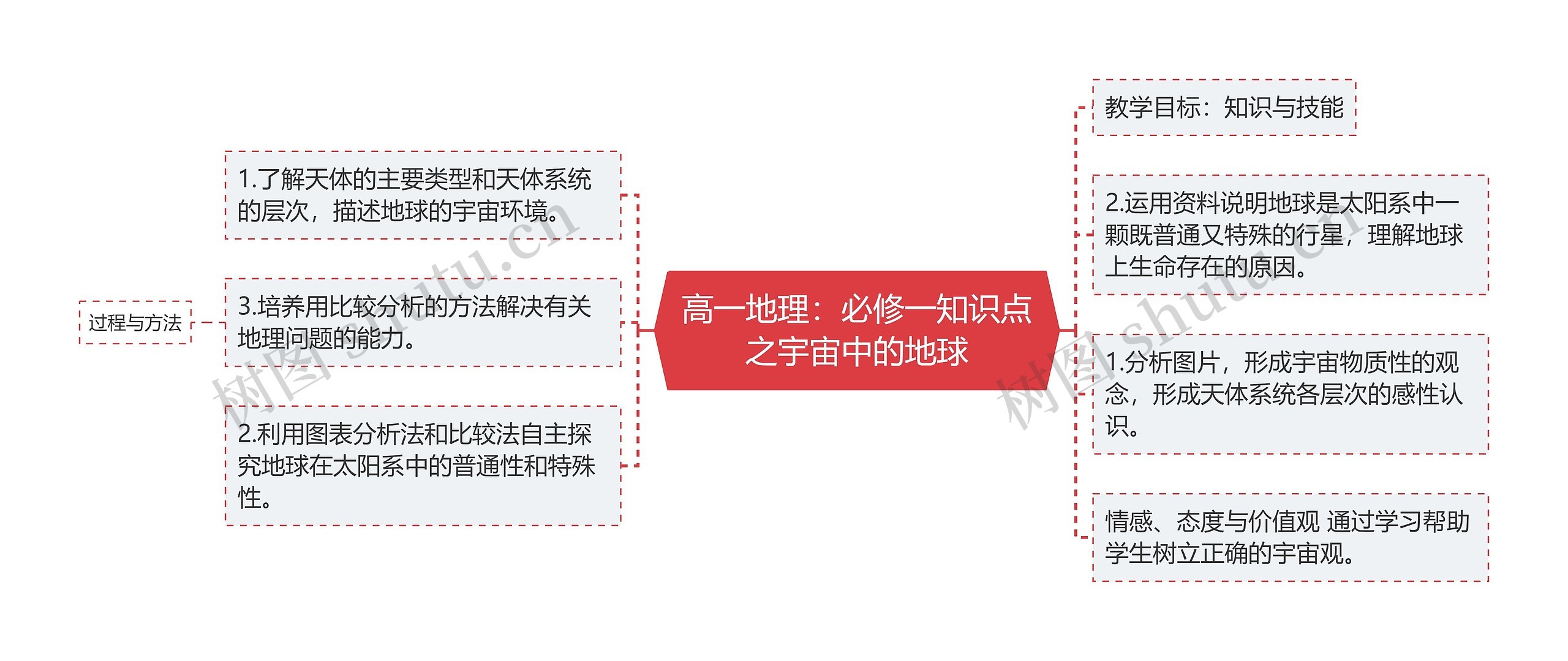 高一地理:必修一知识点之宇宙中的地球 高一地理:必修一知识点之宇宙中的地球