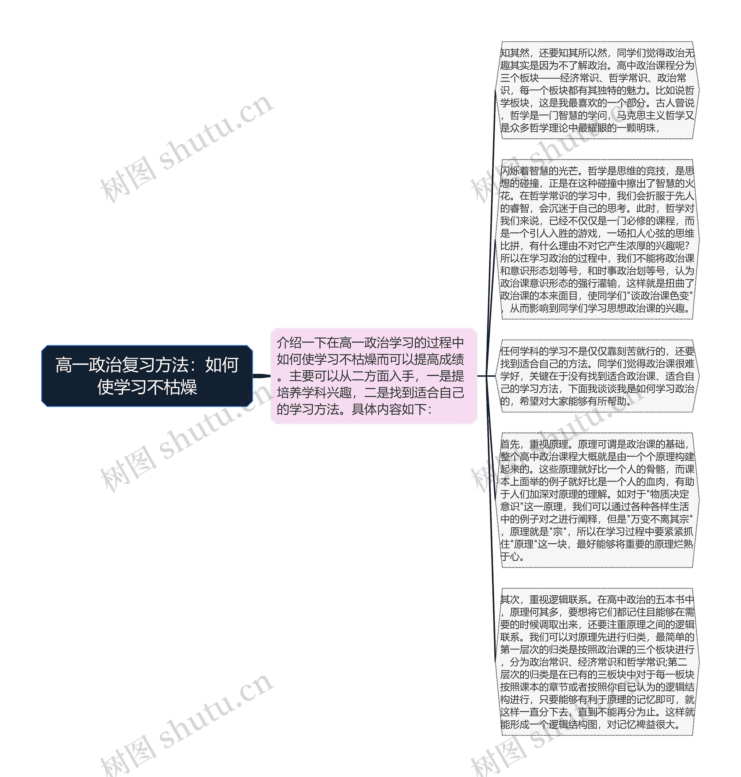 高一政治复习方法：如何使学习不枯燥思维导图