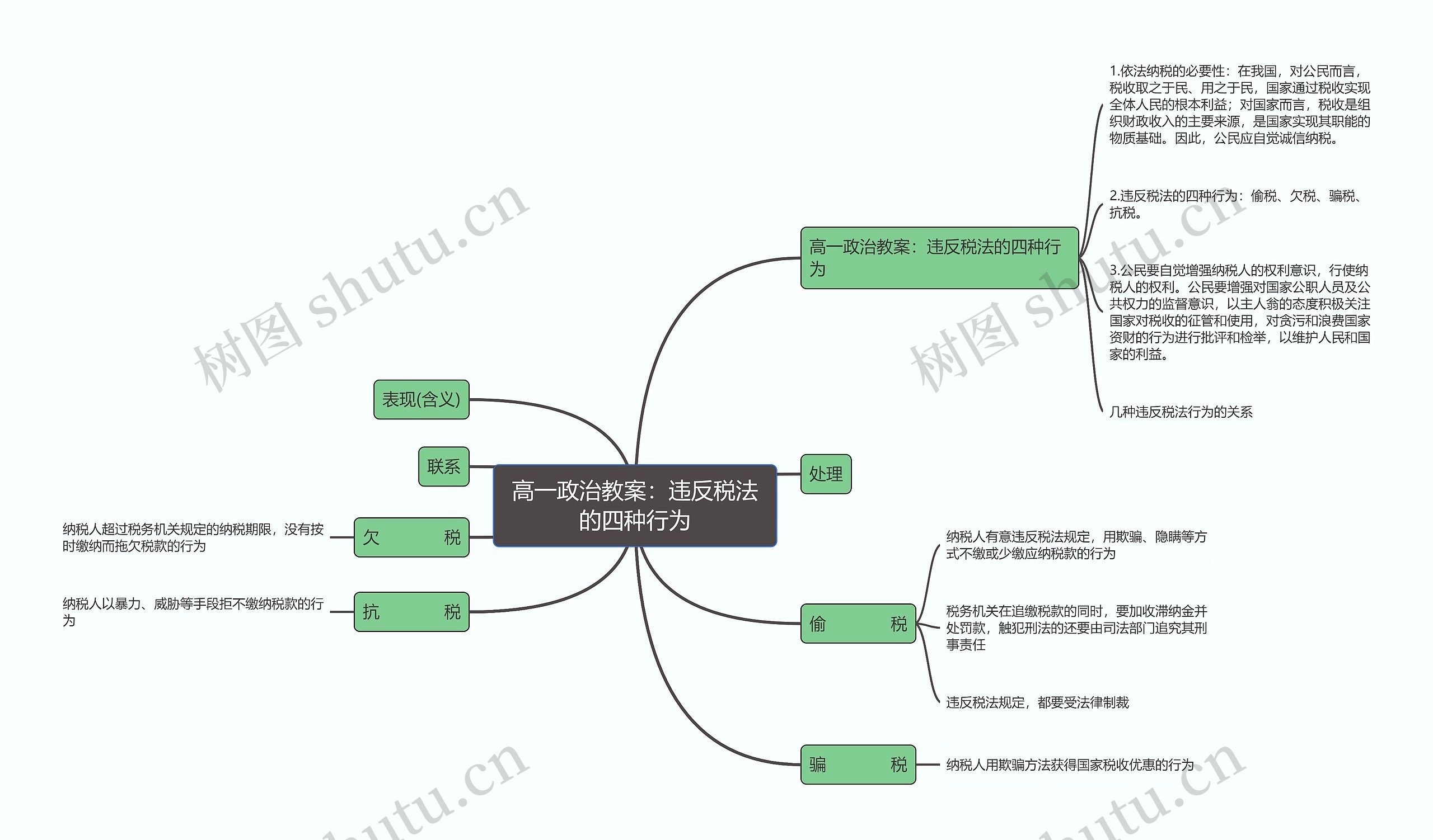 高一政治教案：违反税法的四种行为思维导图