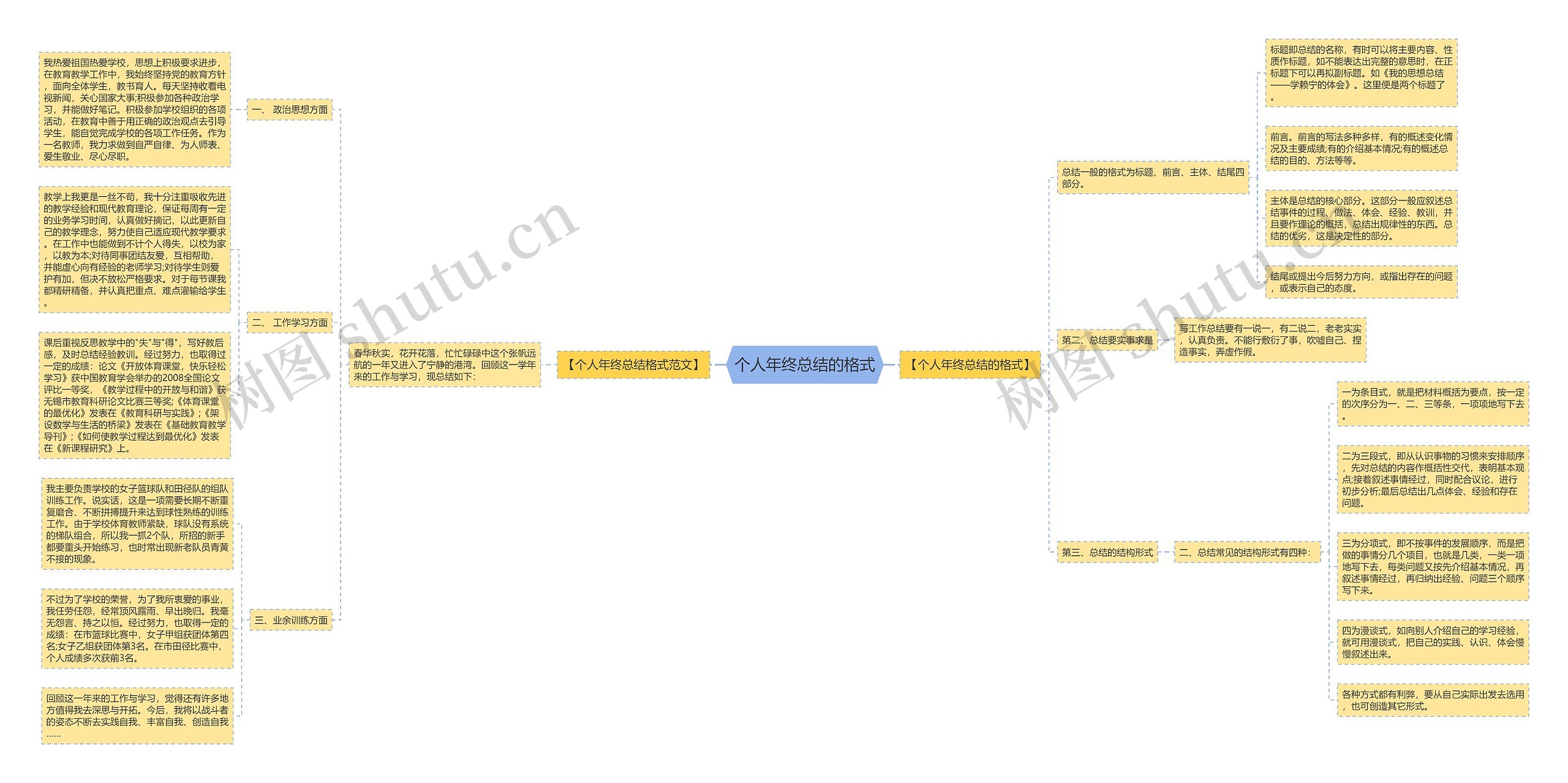 个人年终总结的格式思维导图