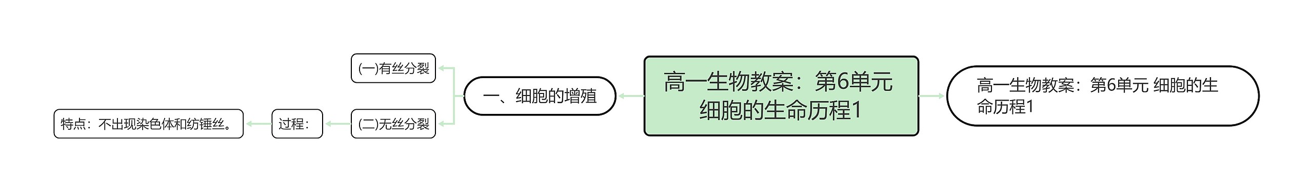 高一生物教案：第6单元 细胞的生命历程1思维导图