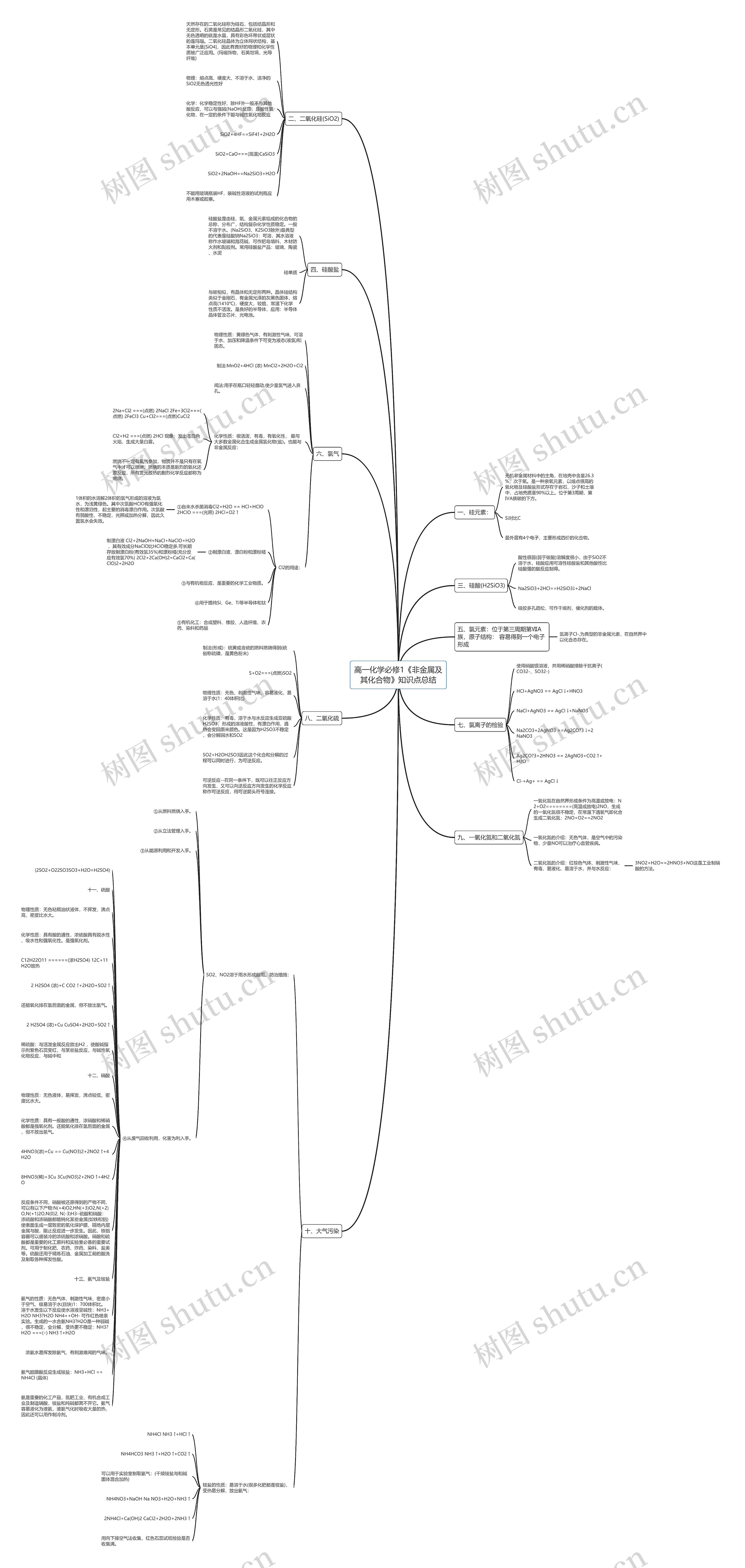 高一化学必修1《非金属及其化合物》知识点总结思维导图