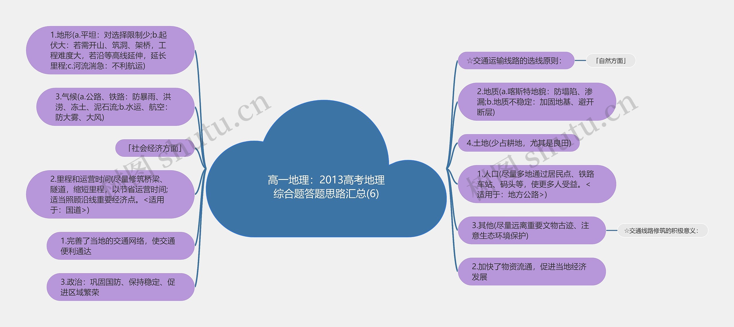 高一地理：2013高考地理综合题答题思路汇总(6)思维导图