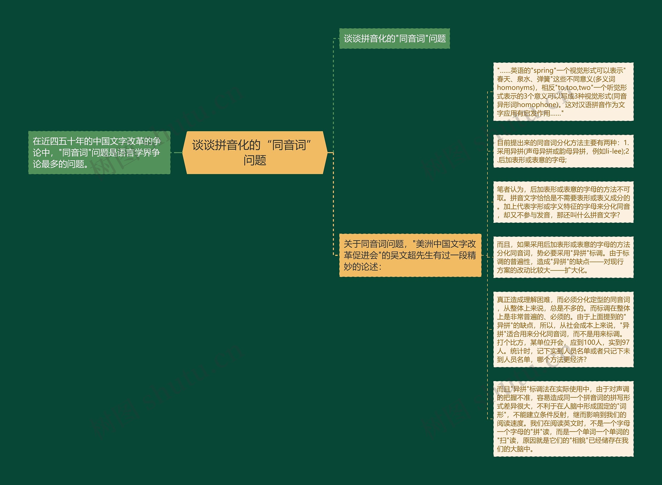 谈谈拼音化的“同音词”问题思维导图高清图 谈谈拼音化的“同音词”问题思维导图
