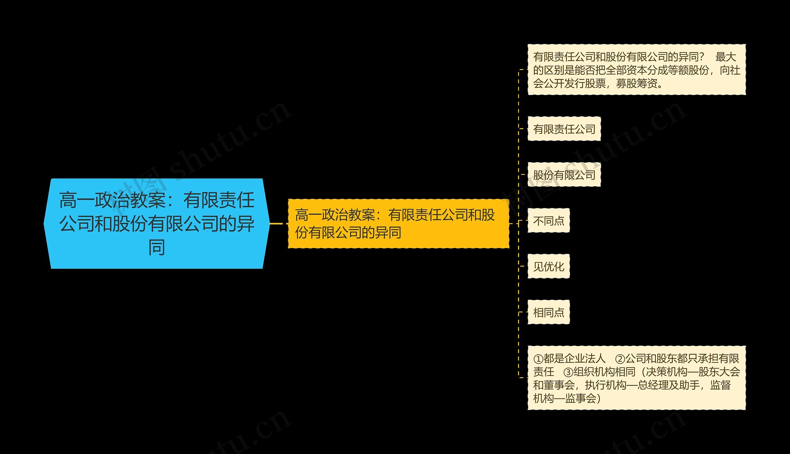 高一政治教案：有限责任公司和股份有限公司的异同思维导图