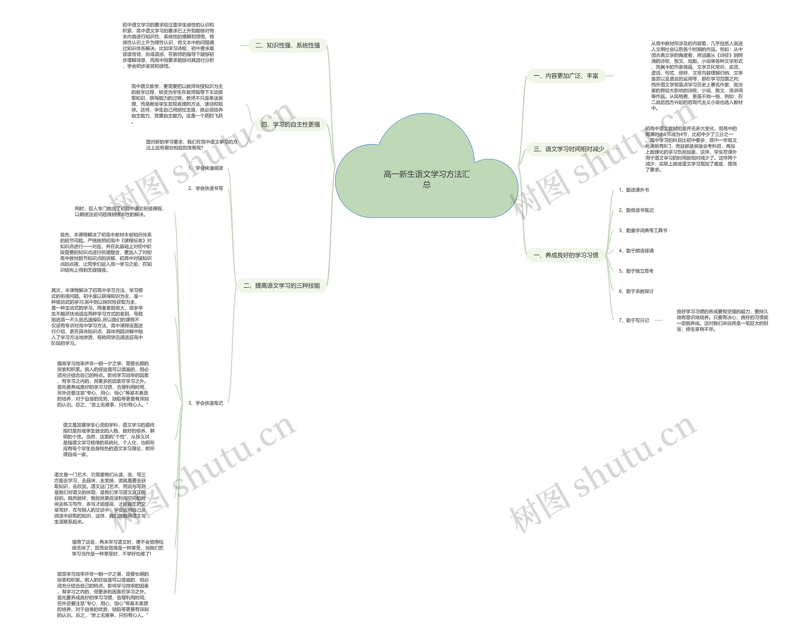 高一新生语文学习方法汇总思维导图