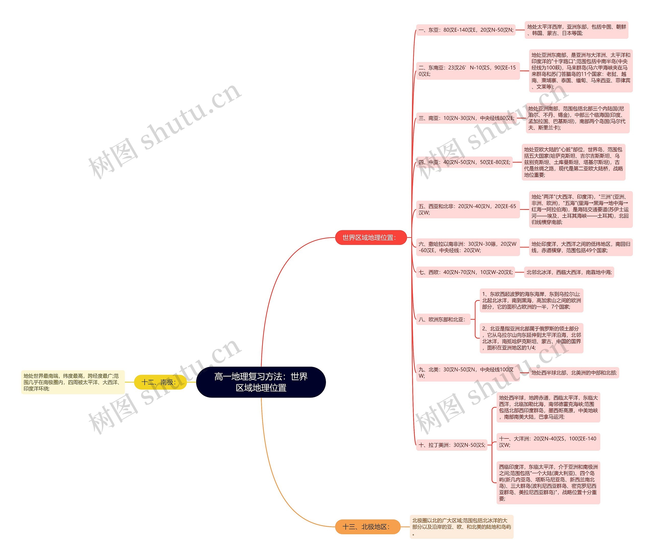 高一地理复习方法：世界区域地理位置思维导图
