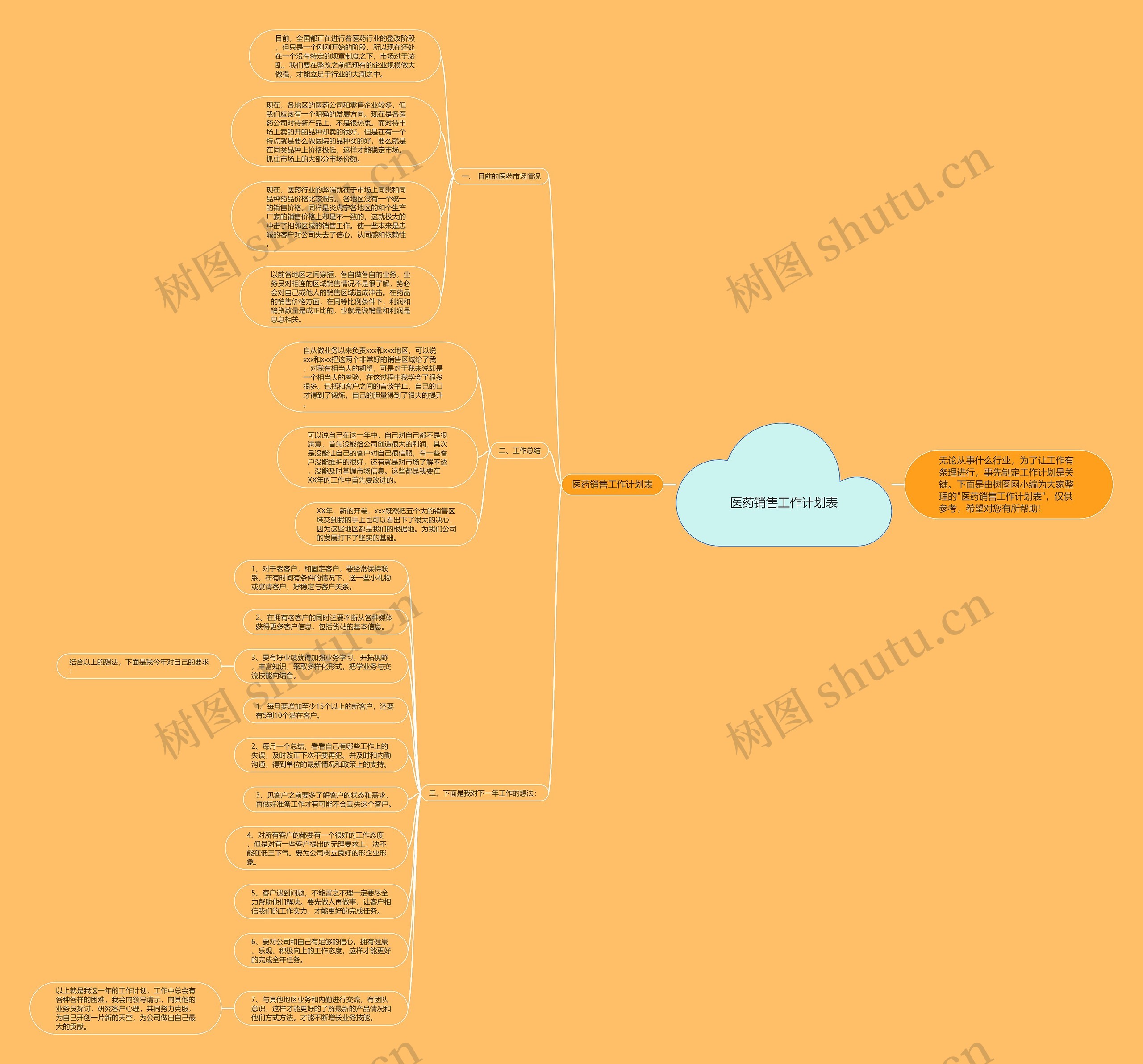 医药销售工作计划表思维导图高清图 医药销售工作计划表思维导图