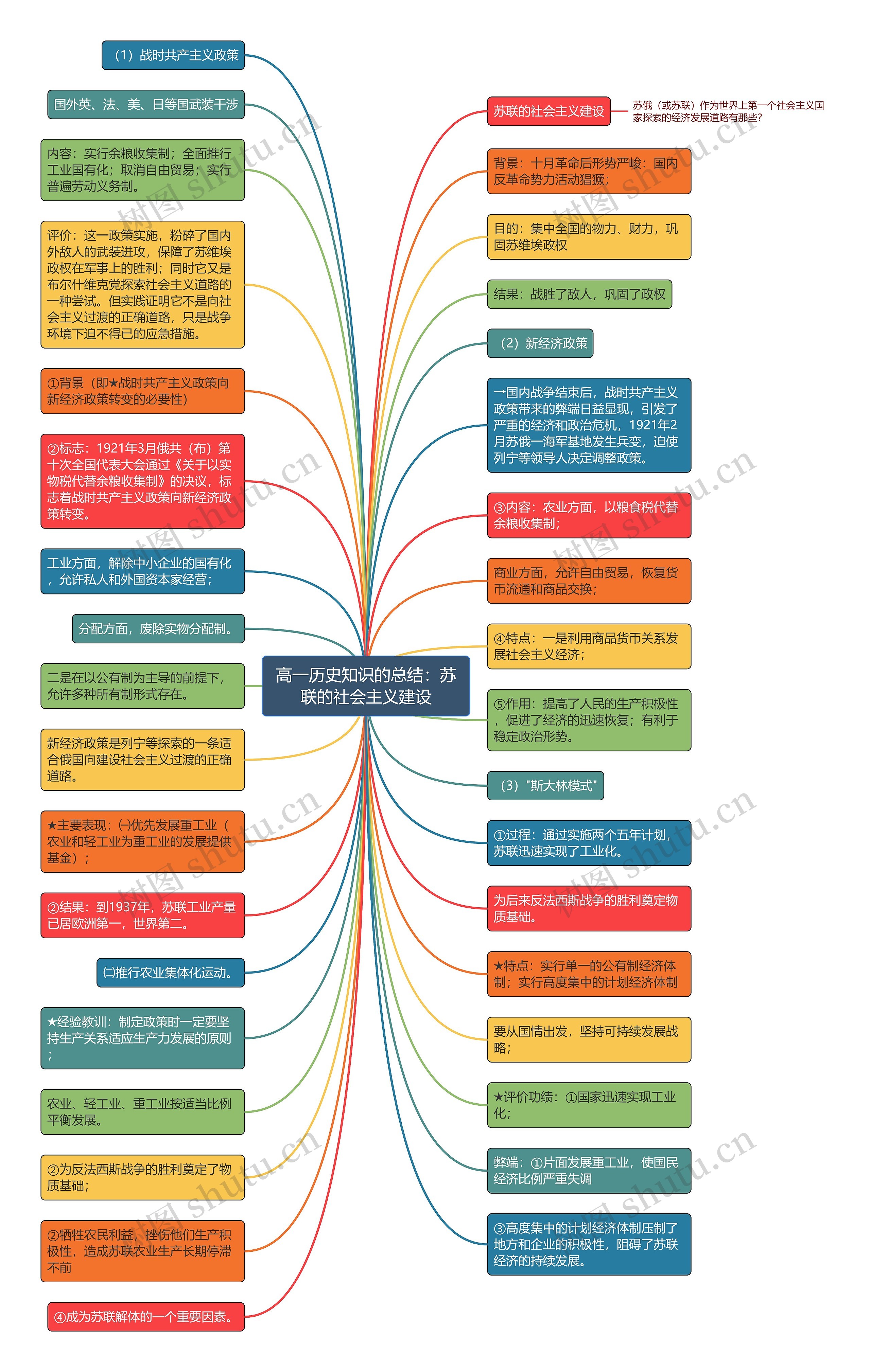 高一历史知识的总结：苏联的社会主义建设