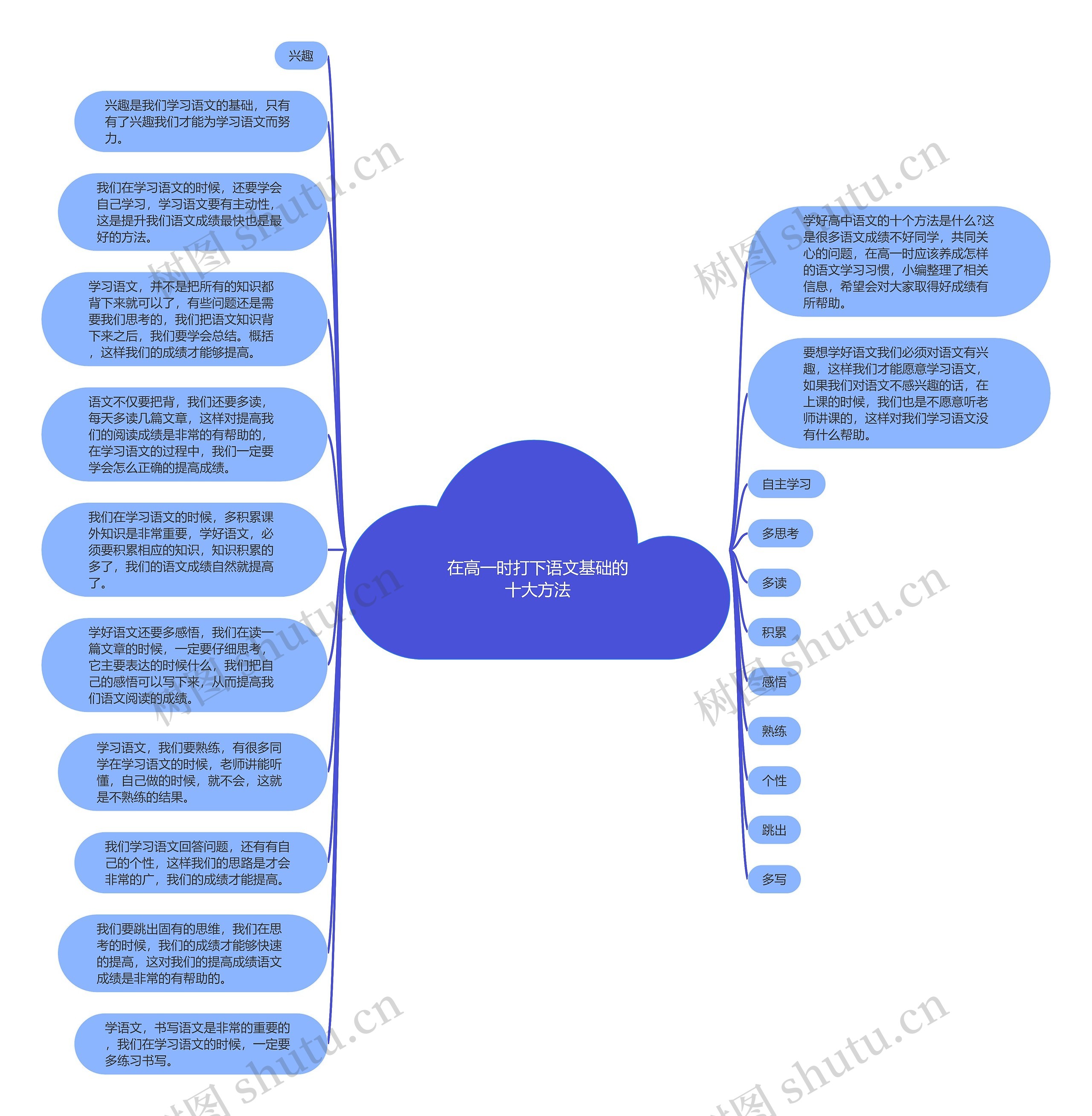 在高一时打下语文基础的十大方法思维导图