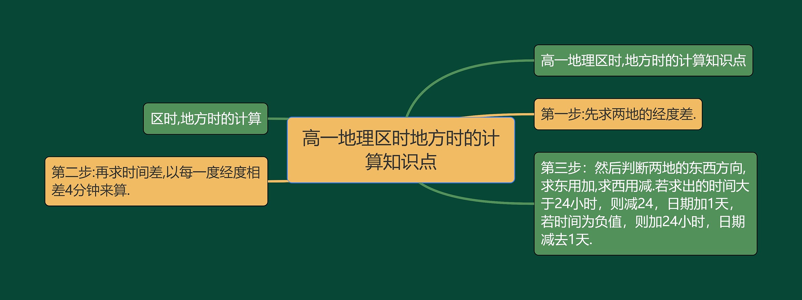 高一地理区时地方时的计算知识点思维导图