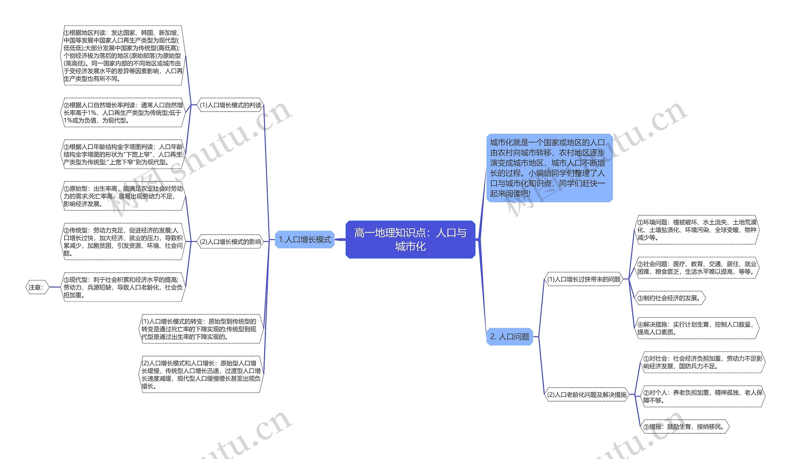 高一地理知识点：人口与城市化思维导图