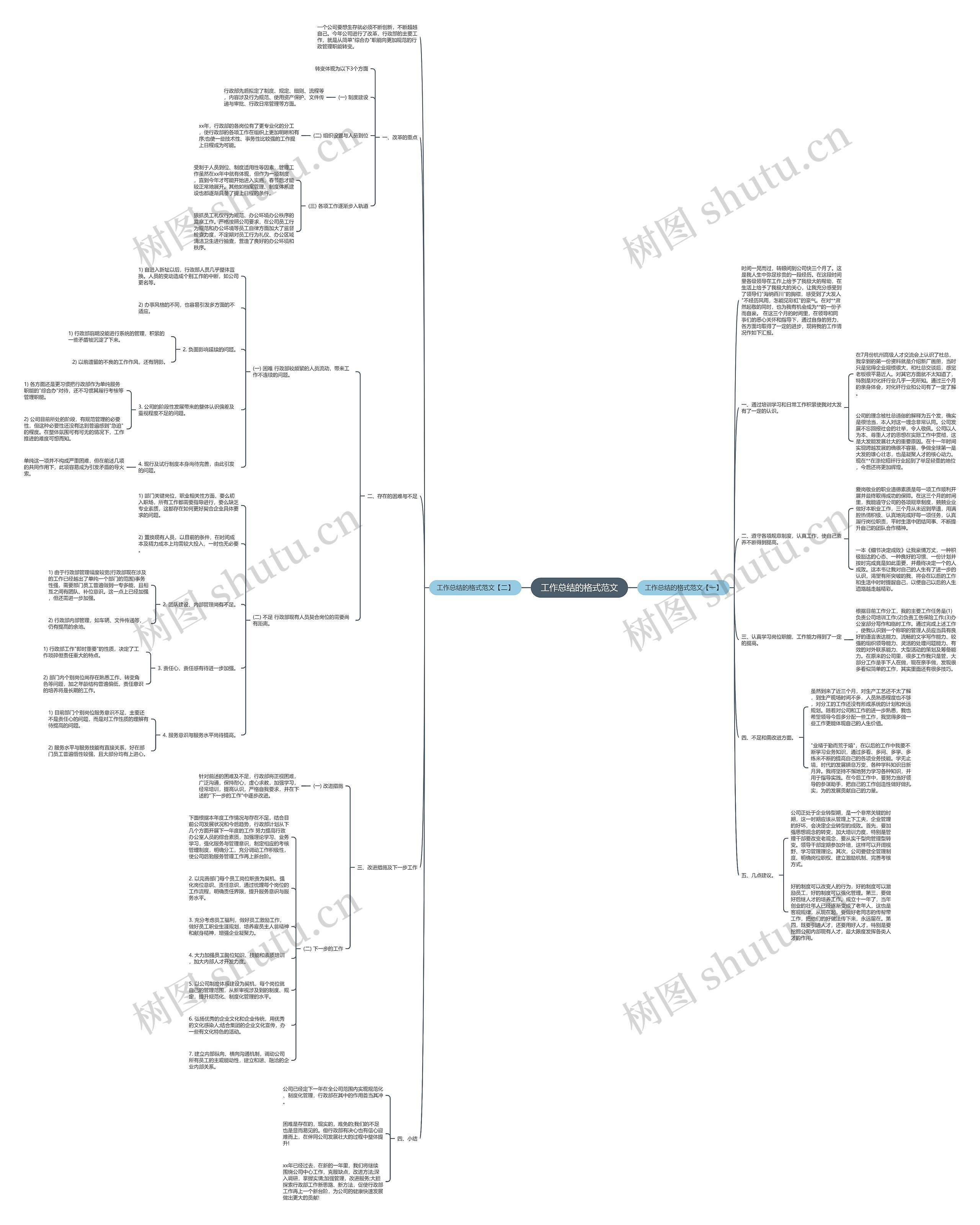 工作总结的格式范文思维导图高清图 工作总结的格式范文思维导图