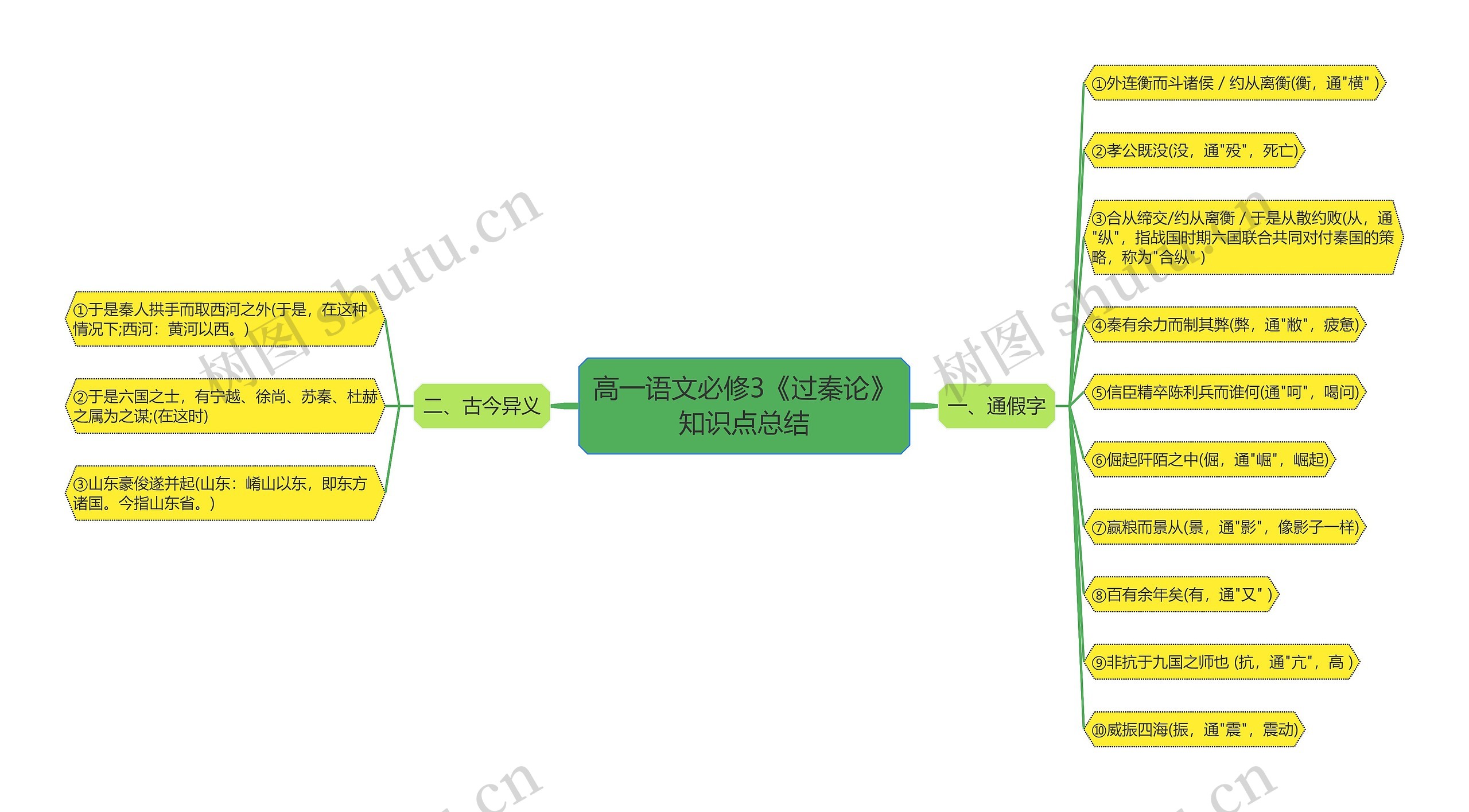 高一语文必修3《过秦论》知识点总结思维导图