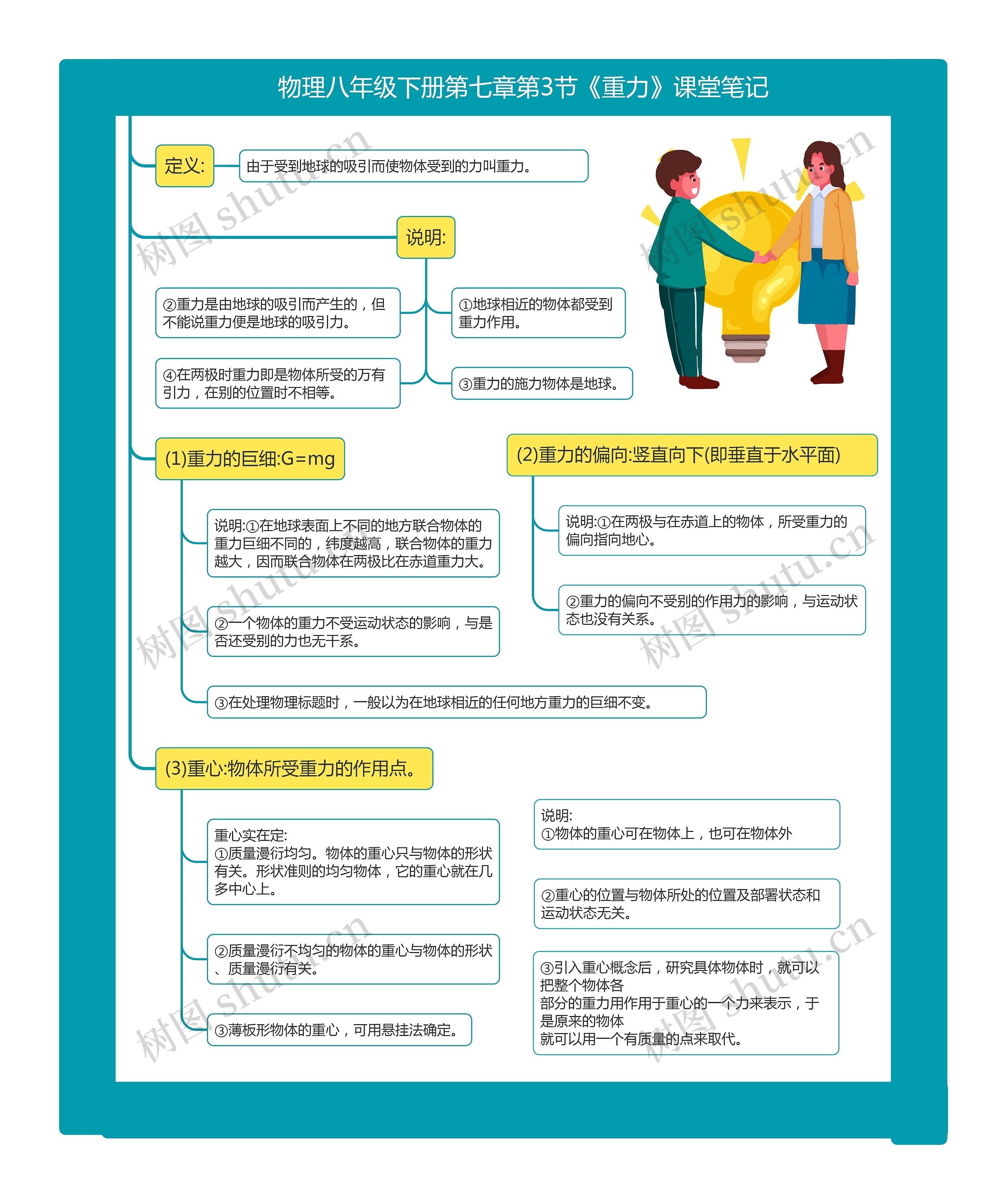 物理八年级下册第七章第3节《重力》课堂笔记思维导图