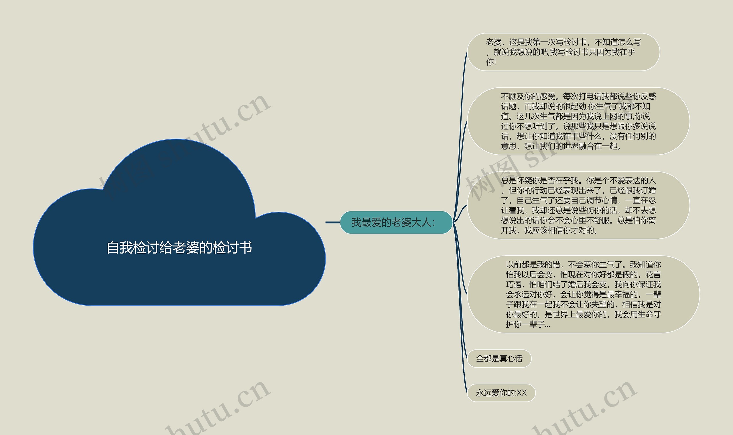 自我检讨给老婆的检讨书思维导图