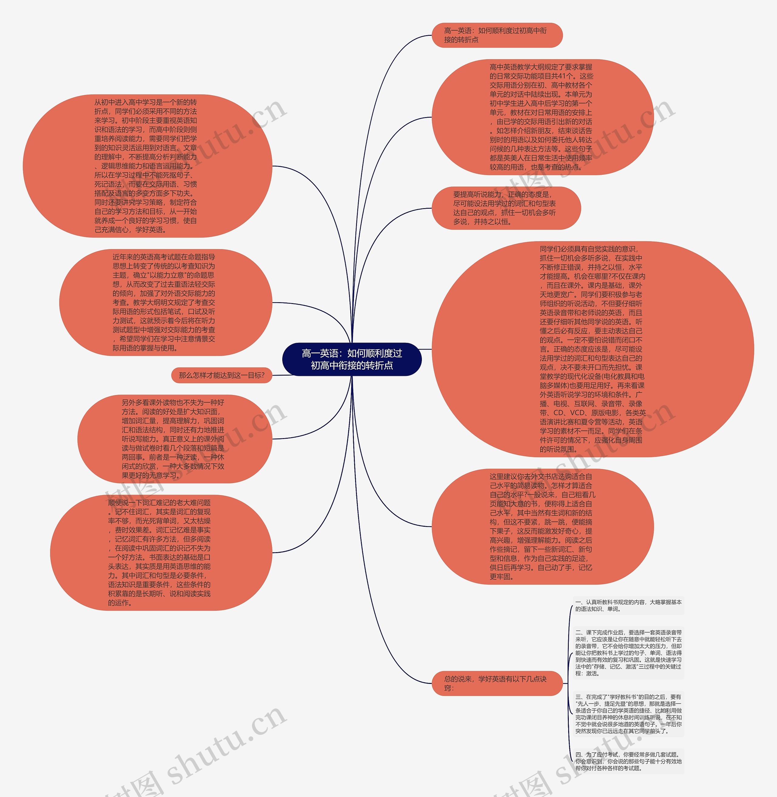 高一英语：如何顺利度过初高中衔接的转折点思维导图