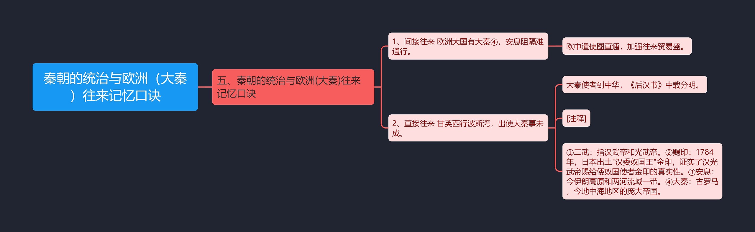 秦朝的统治与欧洲（大秦）往来记忆口诀