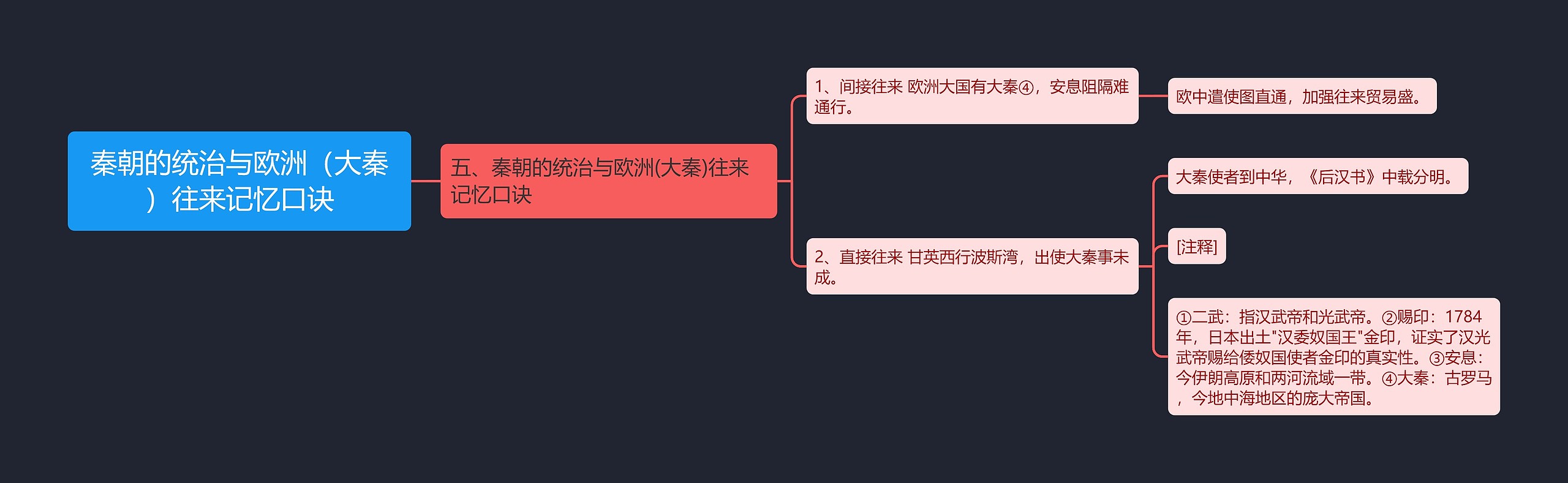 秦朝的统治与欧洲（大秦）往来记忆口诀思维导图