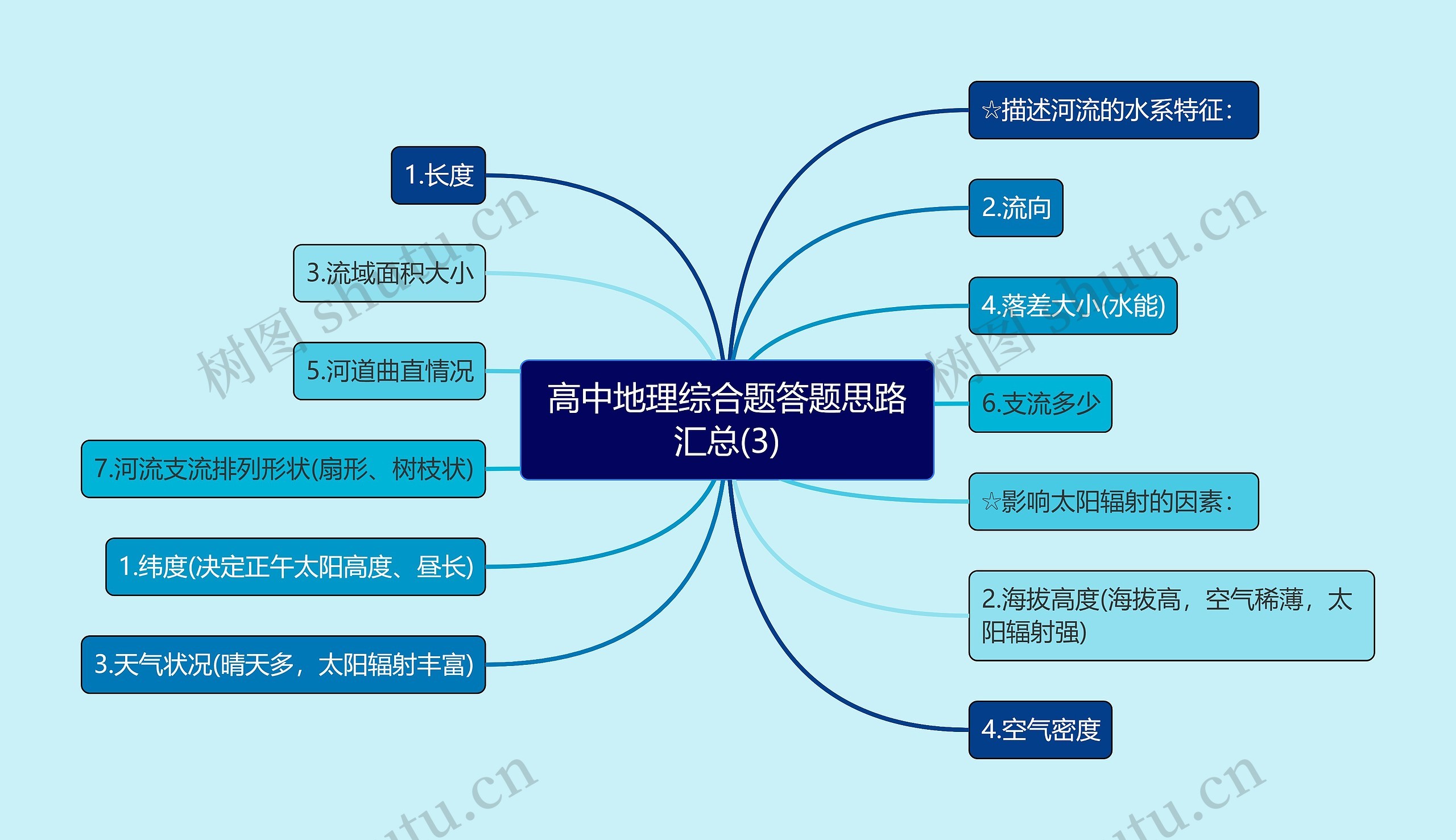 高中地理综合题答题思路汇总(3)思维导图