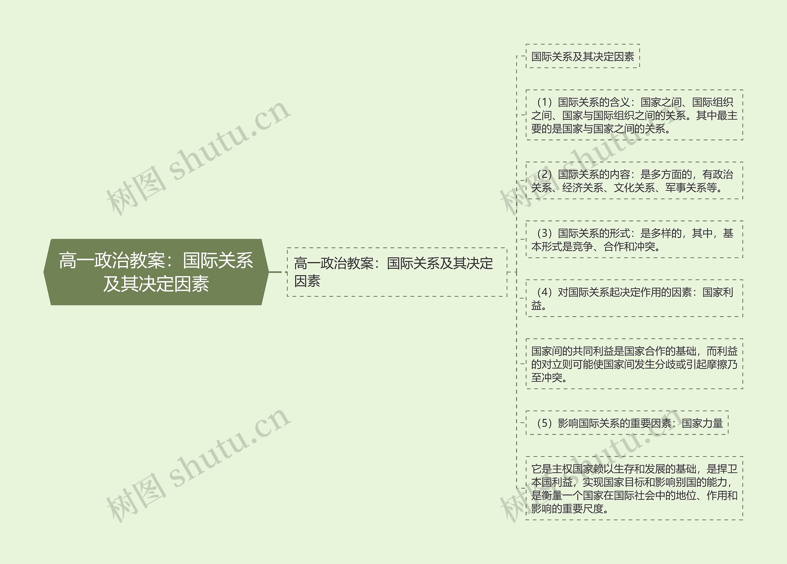 高一政治教案：国际关系及其决定因素