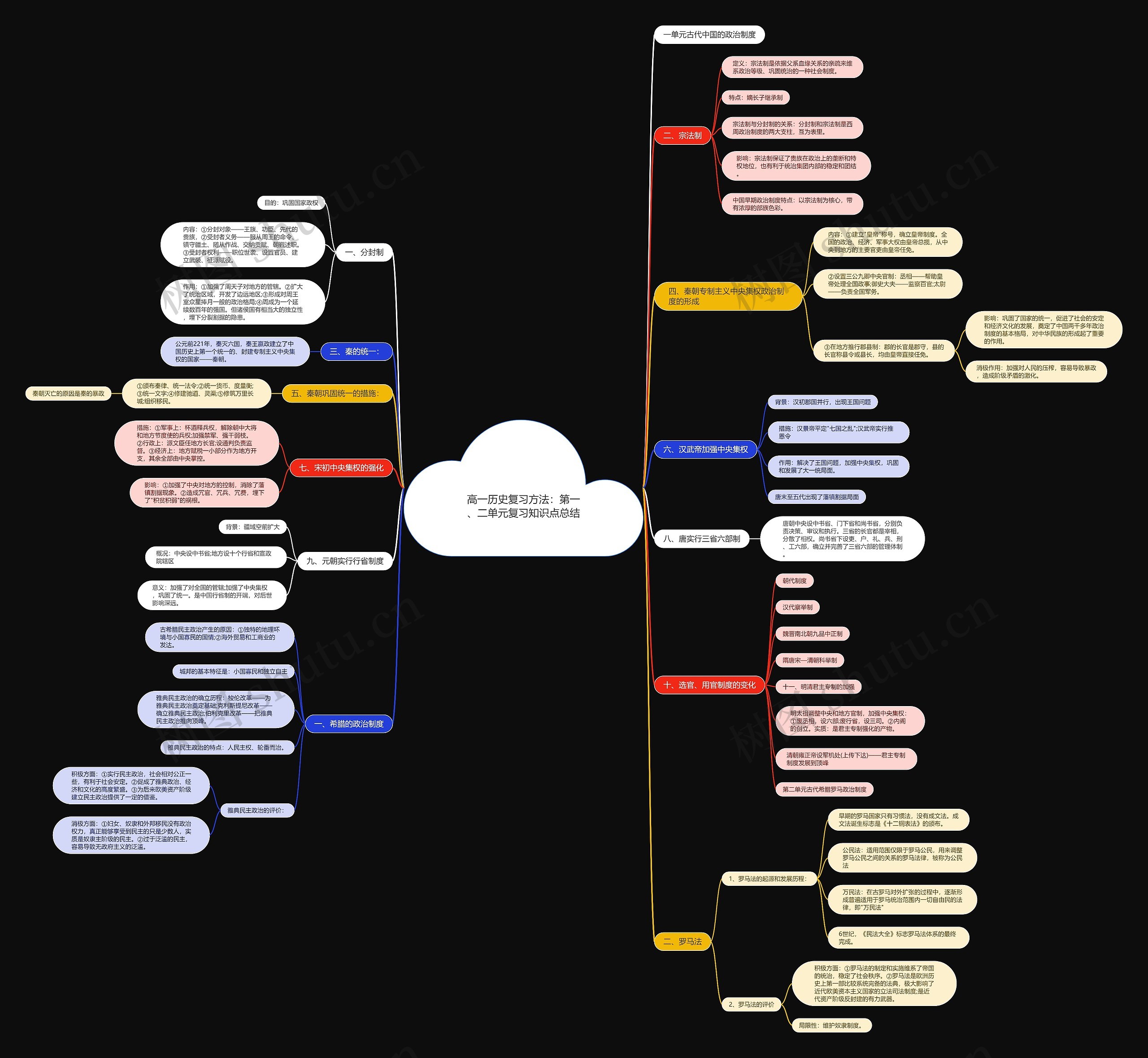 高一历史复习方法：第一、二单元复习知识点总结思维导图