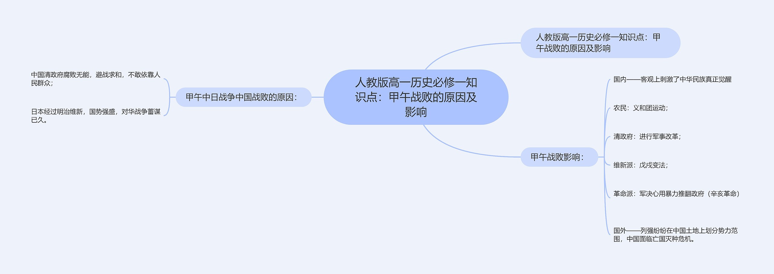 人教版高一历史必修一知识点：甲午战败的原因及影响思维导图