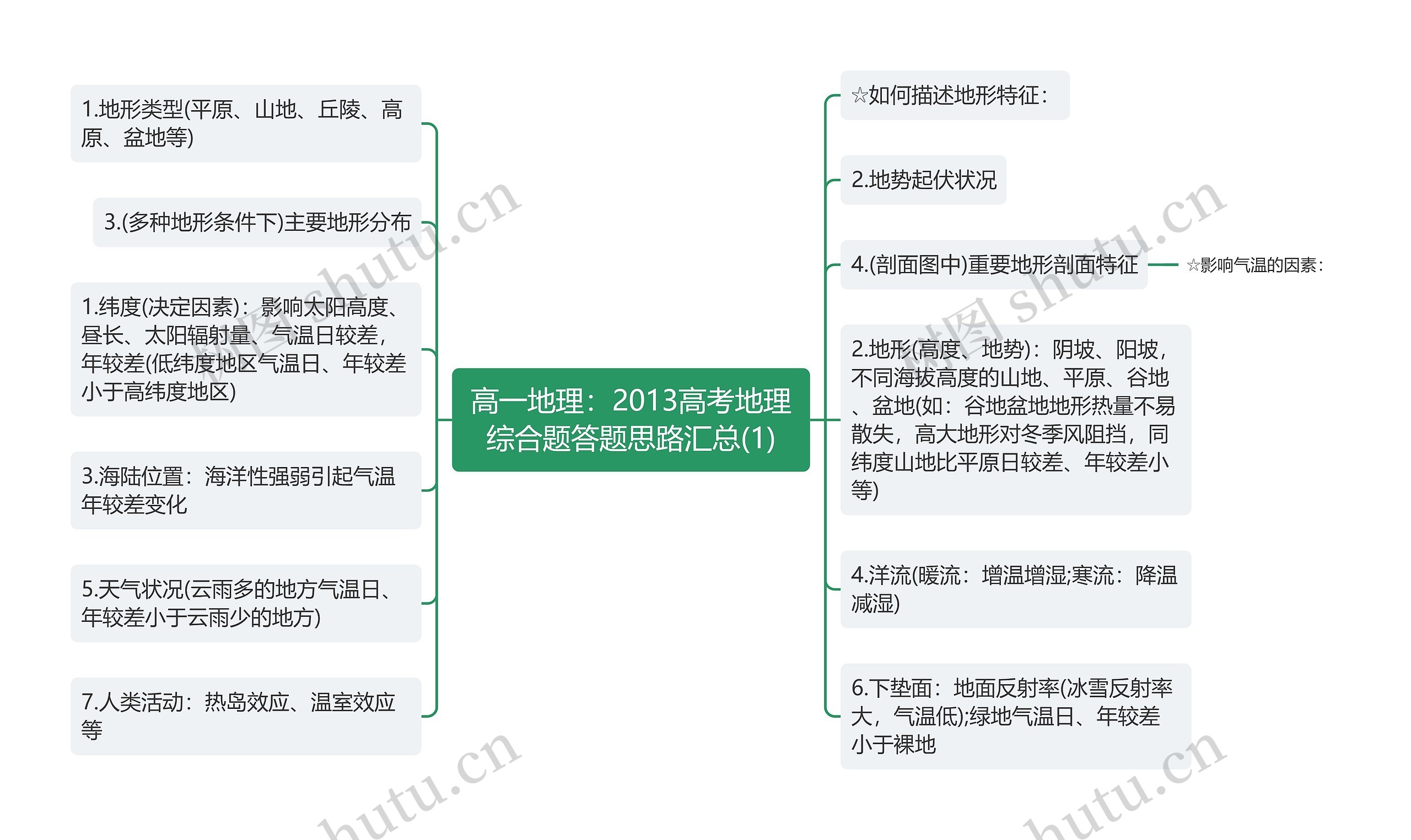 高一地理：2013高考地理综合题答题思路汇总(1)思维导图