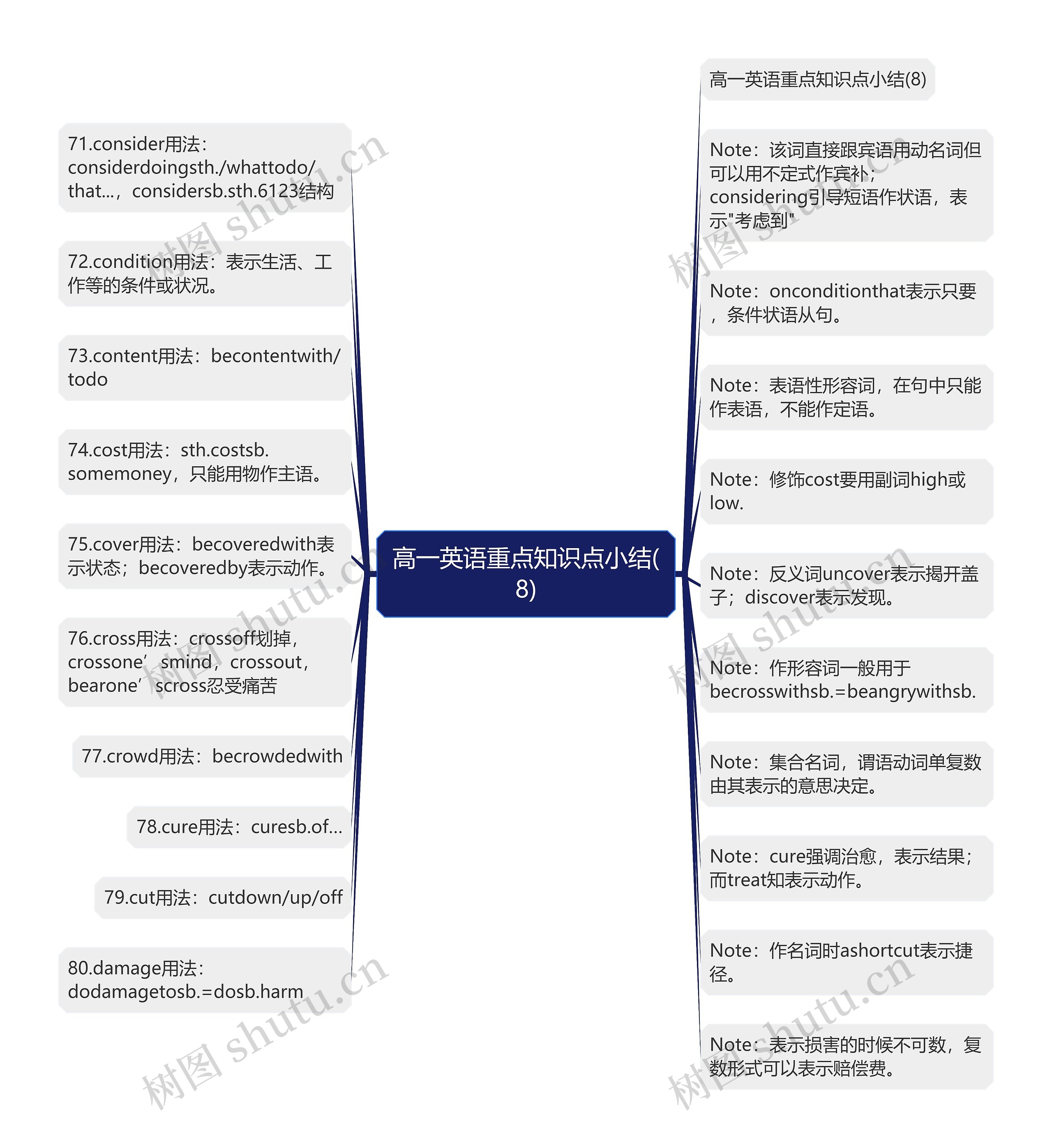 高一英语重点知识点小结(8)思维导图