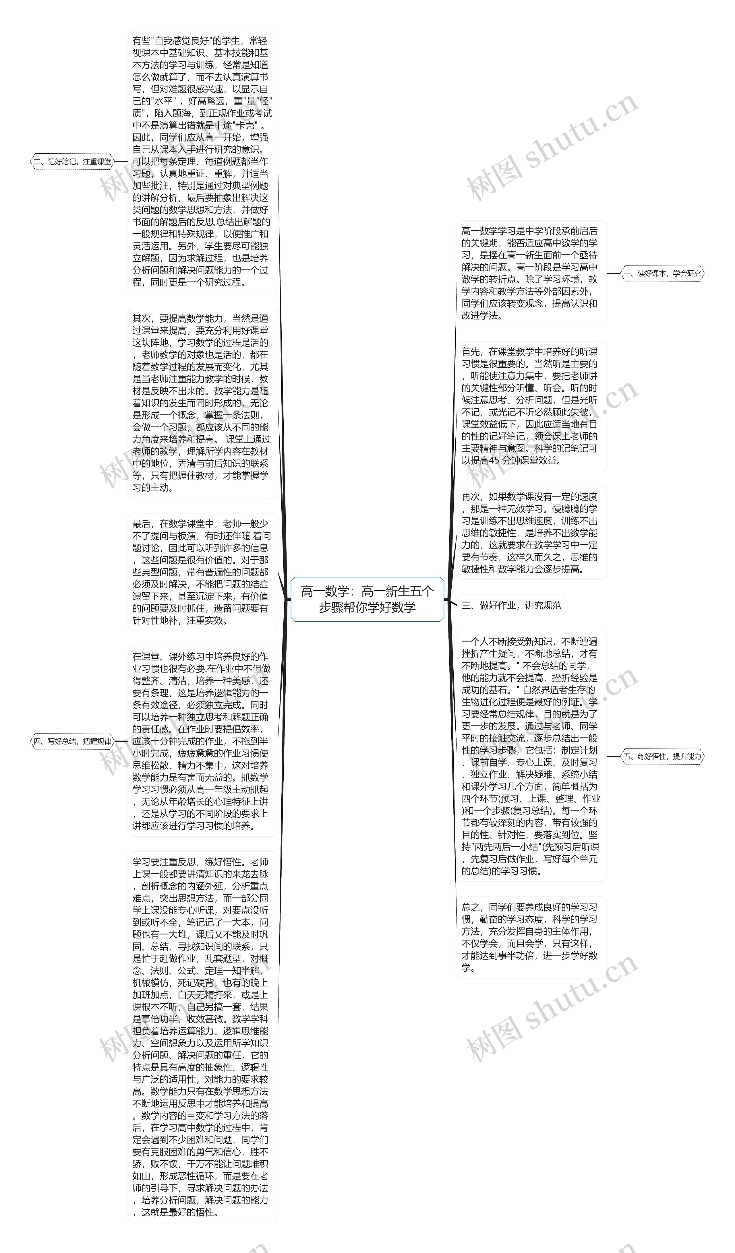 高一数学：高一新生五个步骤帮你学好数学