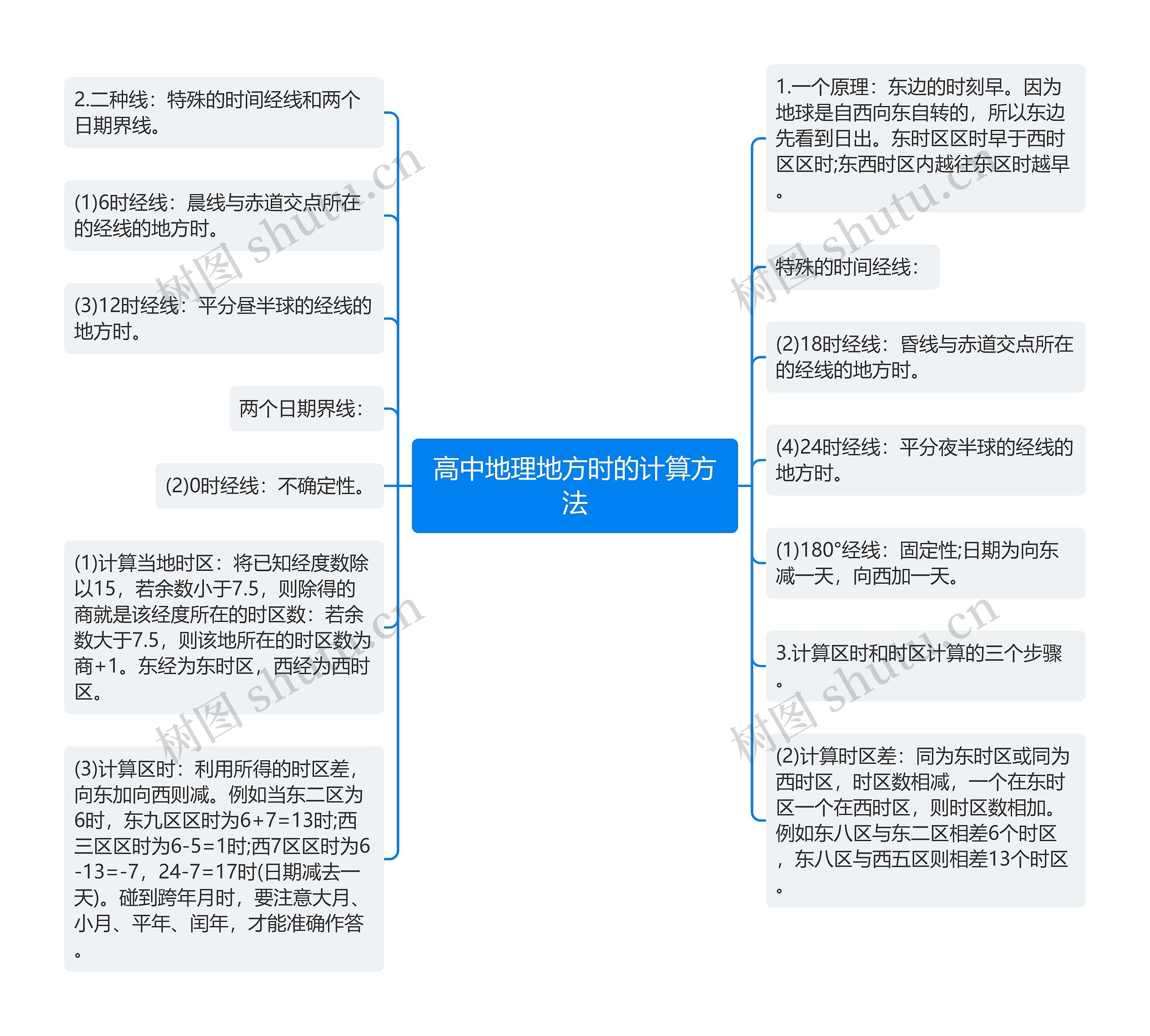 高中地理地方时的计算方法