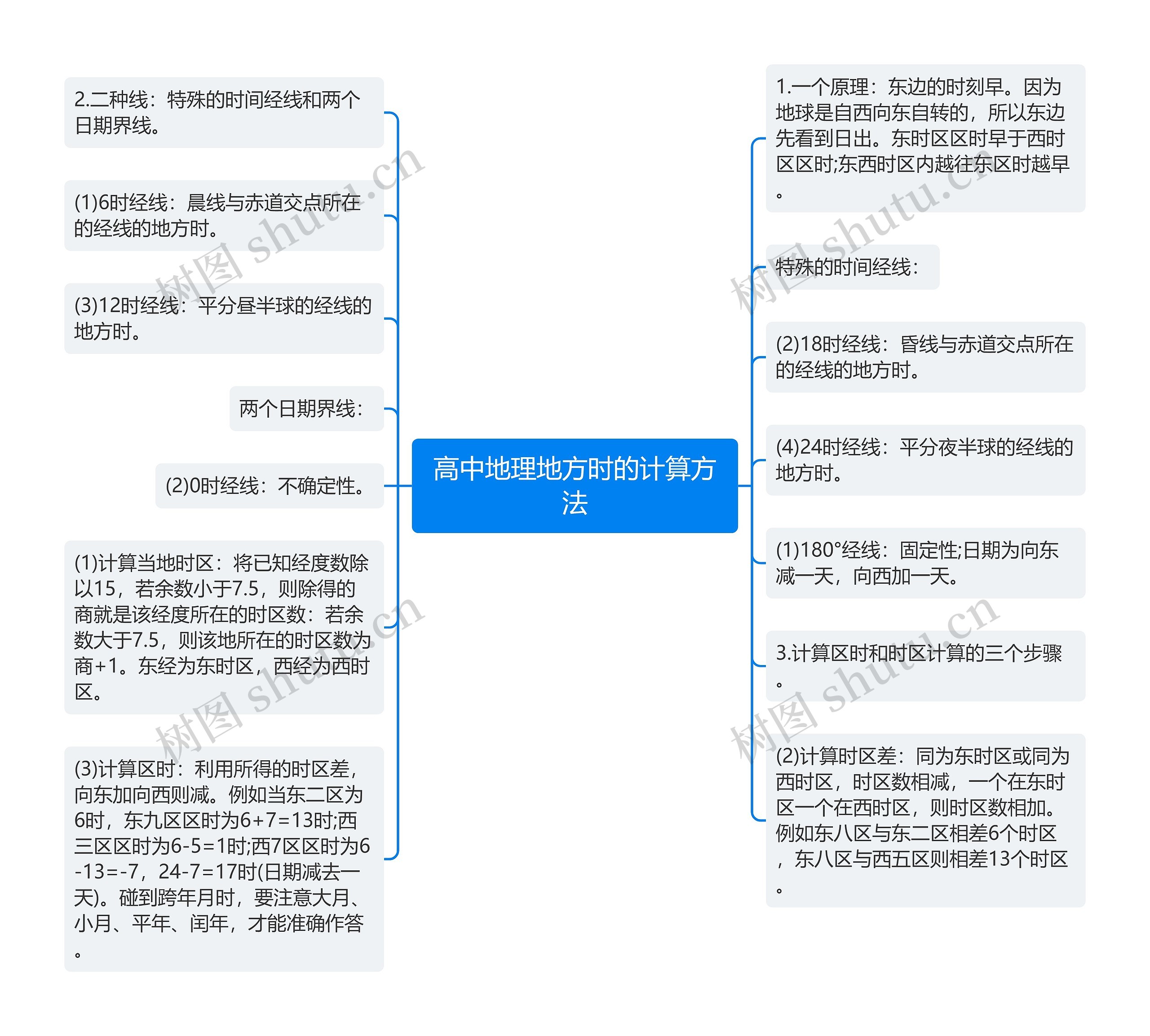 高中地理地方时的计算方法思维导图