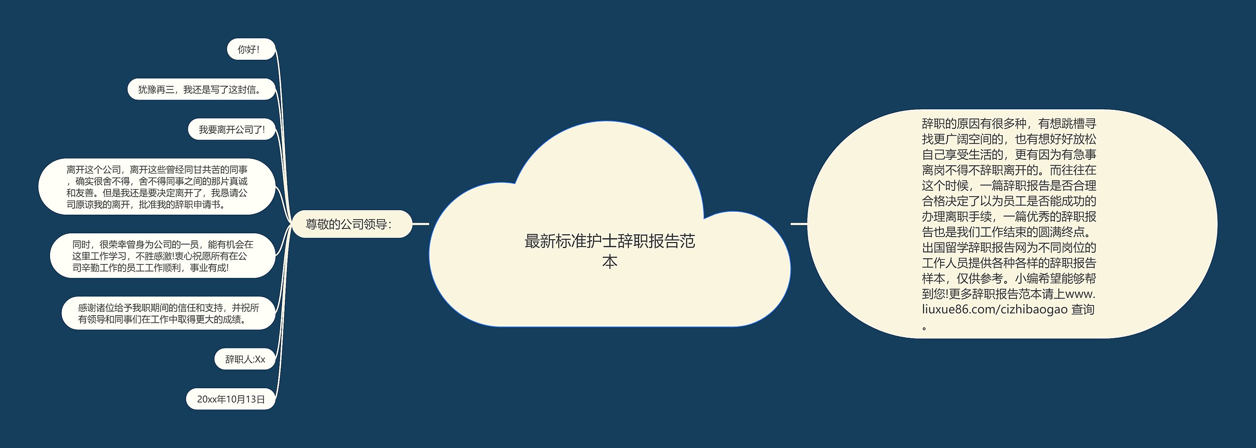 最新标准护士辞职报告范本思维导图