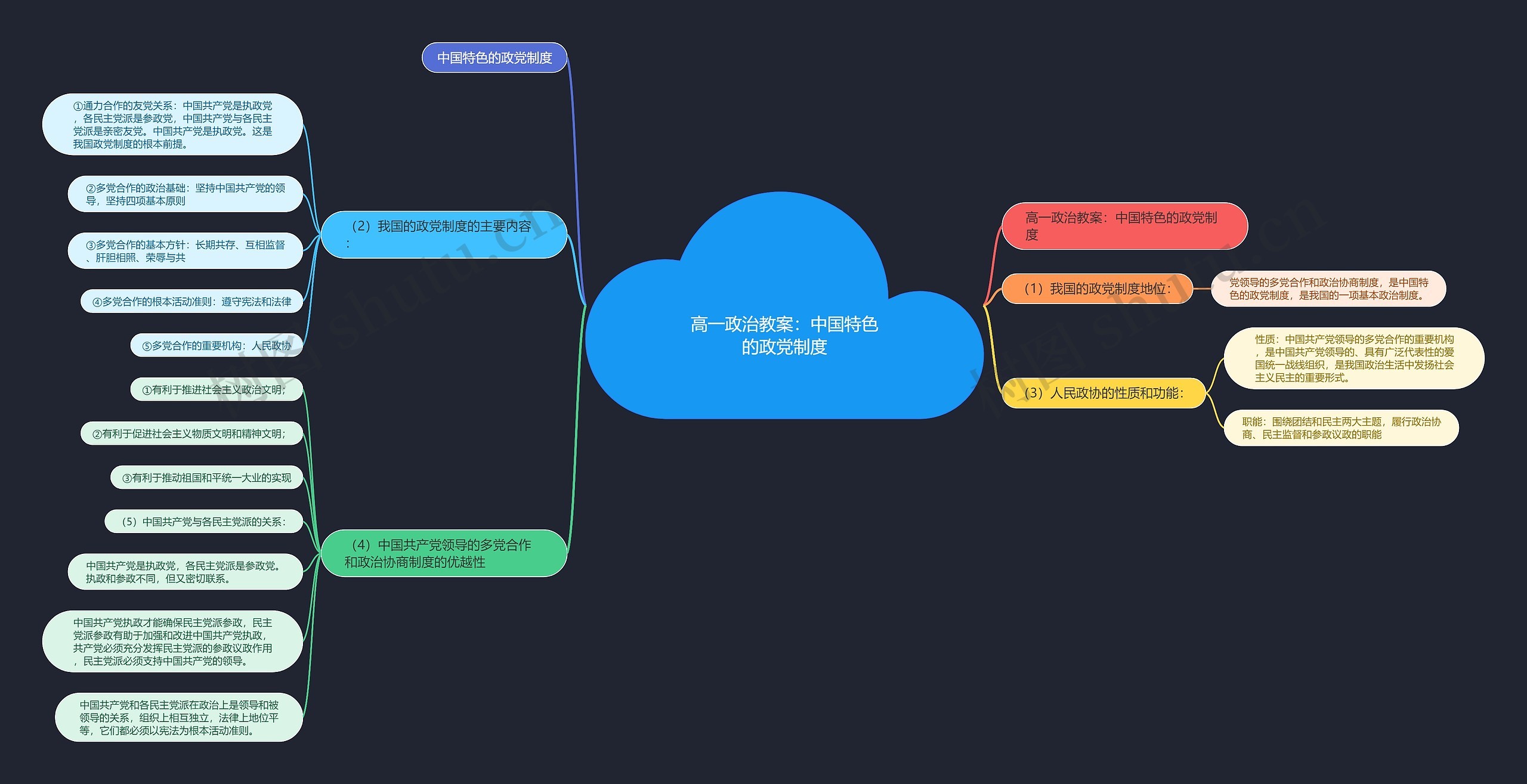高一政治教案：中国特色的政党制度思维导图
