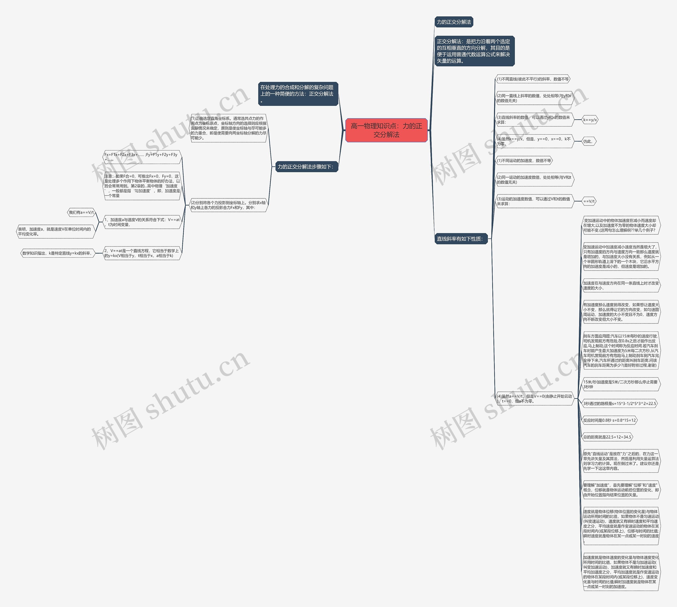 高一物理知识点：力的正交分解法思维导图