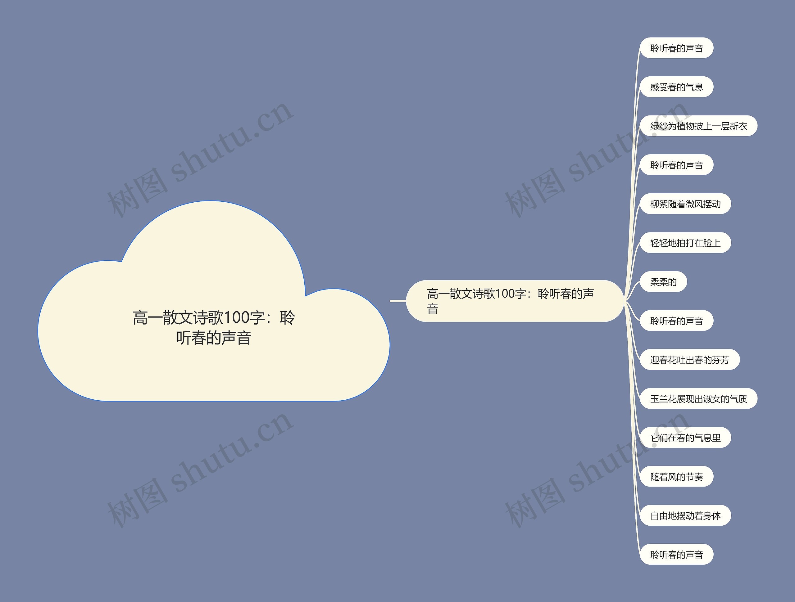 高一散文诗歌100字：聆听春的声音思维导图