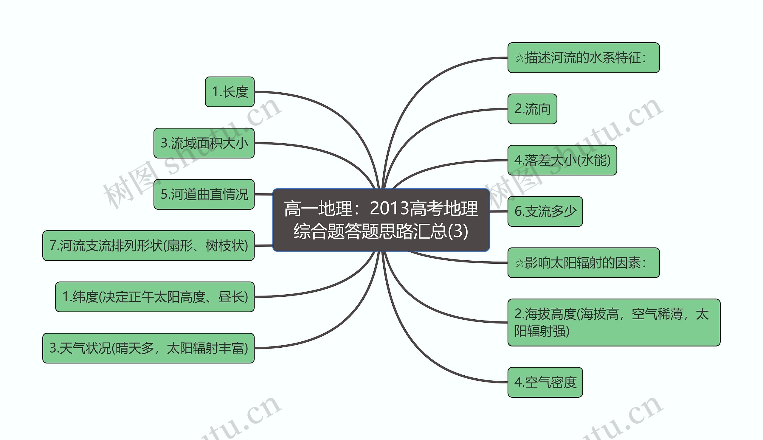 高一地理：2013高考地理综合题答题思路汇总(3)思维导图