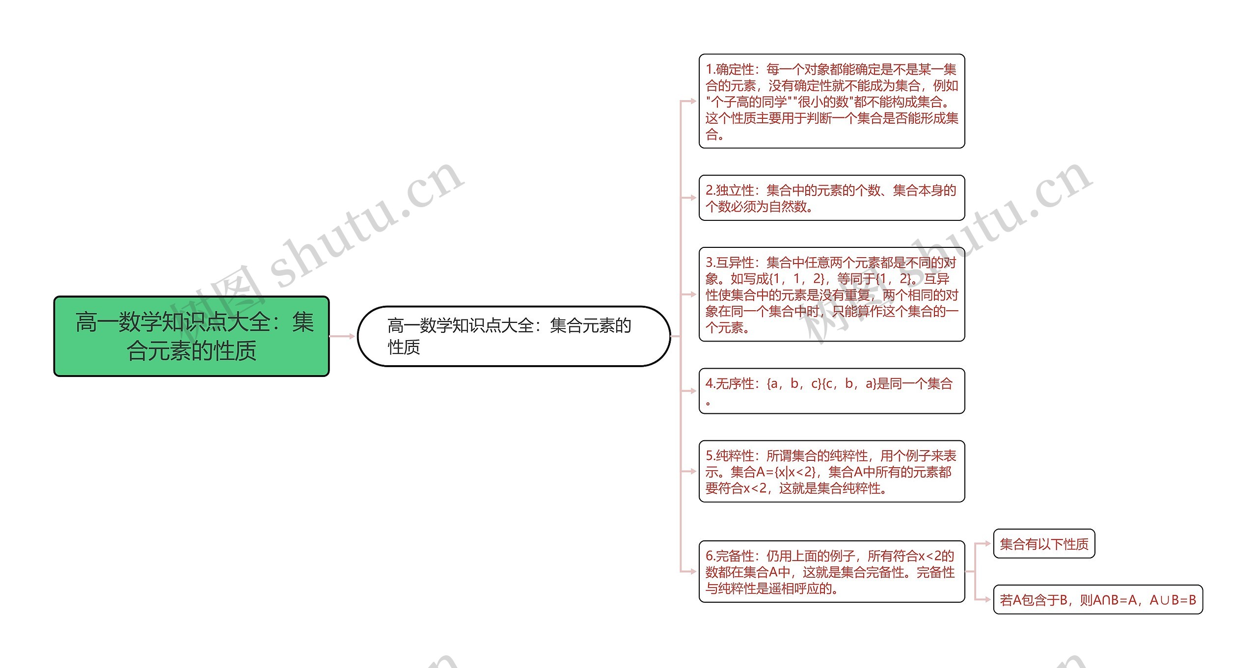  高一数学知识点大全：集合元素的性质思维导图