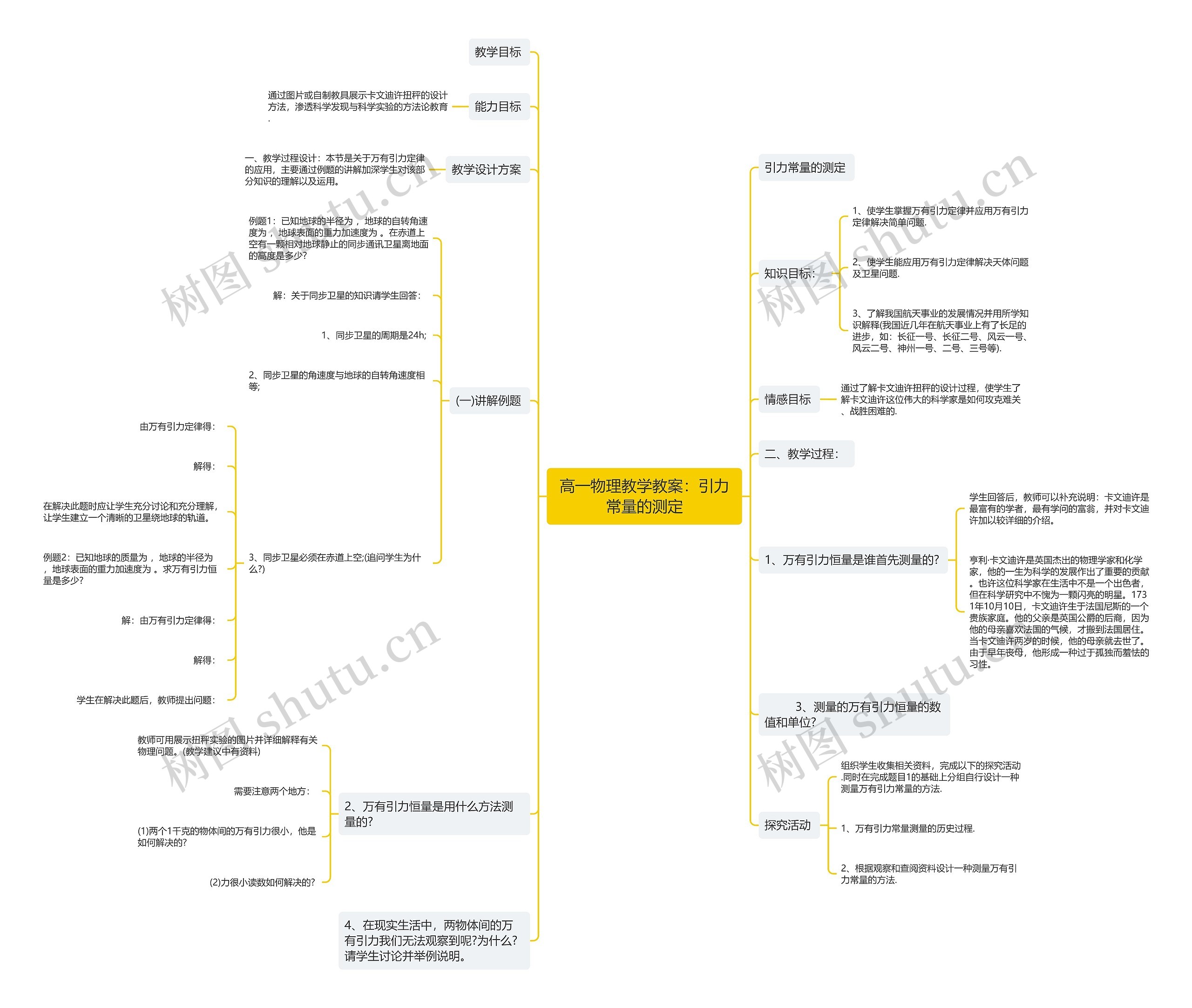 高一物理教学教案：引力常量的测定思维导图