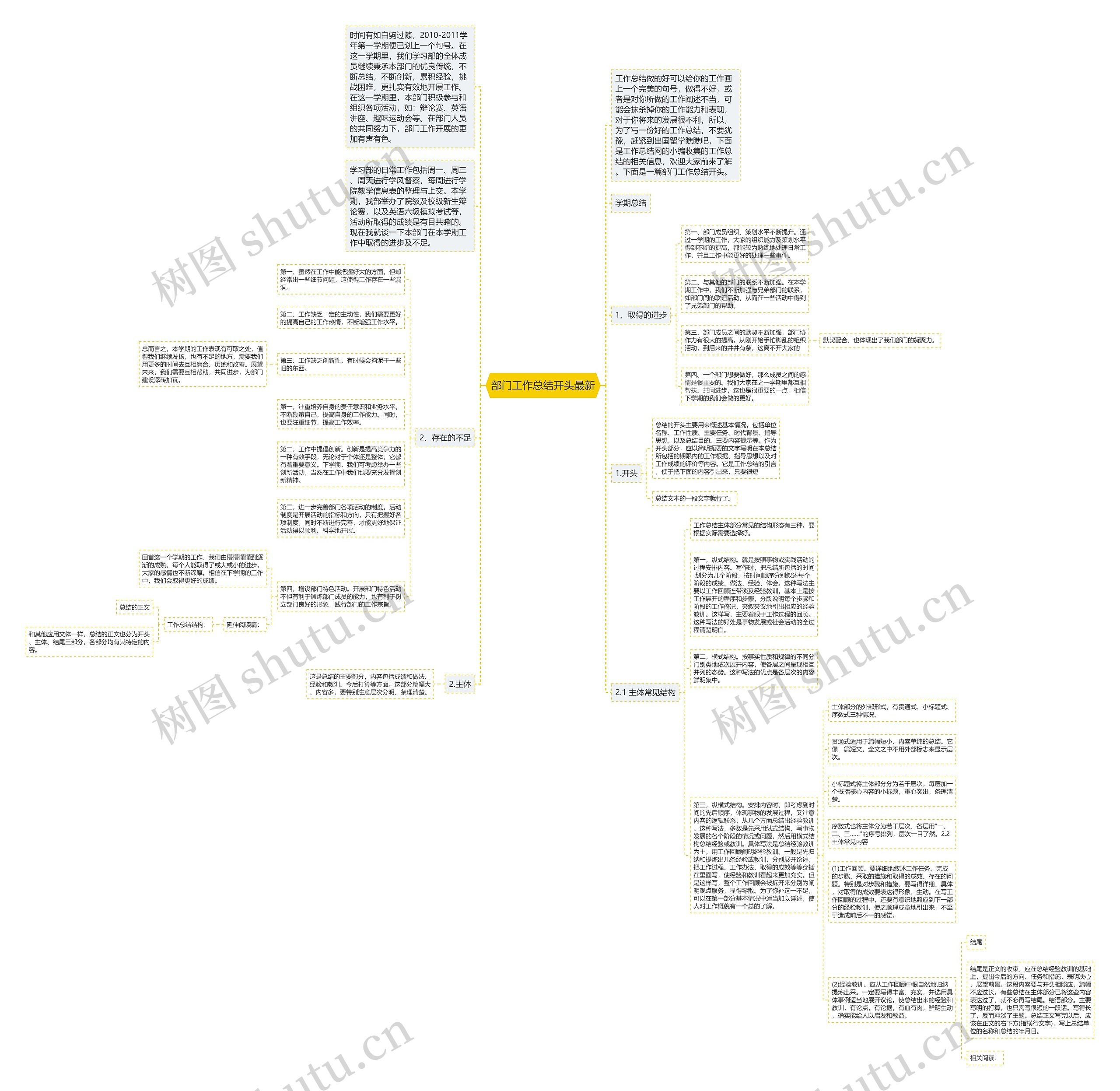 部门工作总结开头最新思维导图