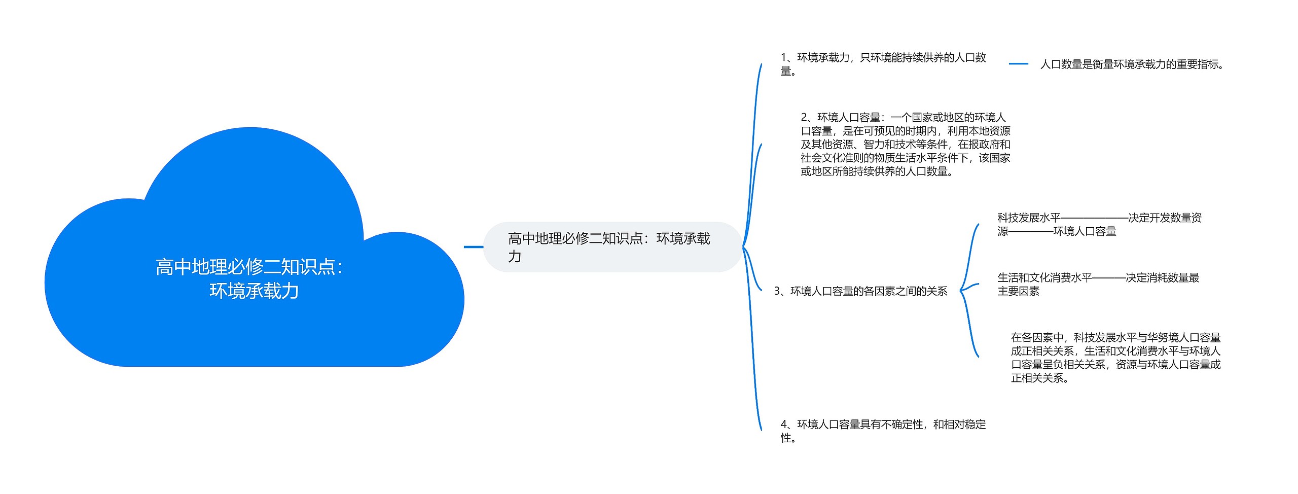 高中地理必修二知识点：环境承载力